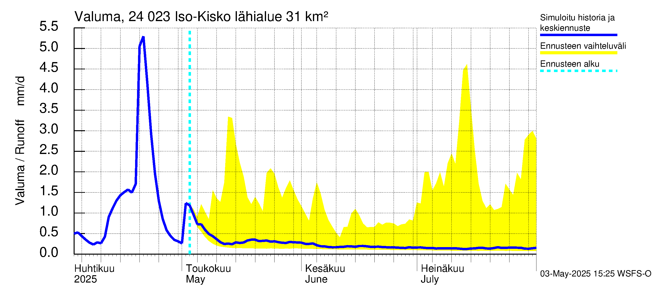 Kiskonjoen vesistöalue - Iso-Kisko: Valuma
