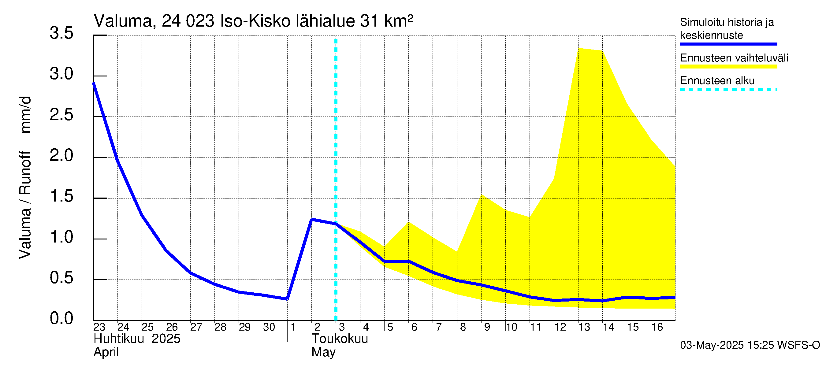Kiskonjoen vesistöalue - Iso-Kisko: Valuma