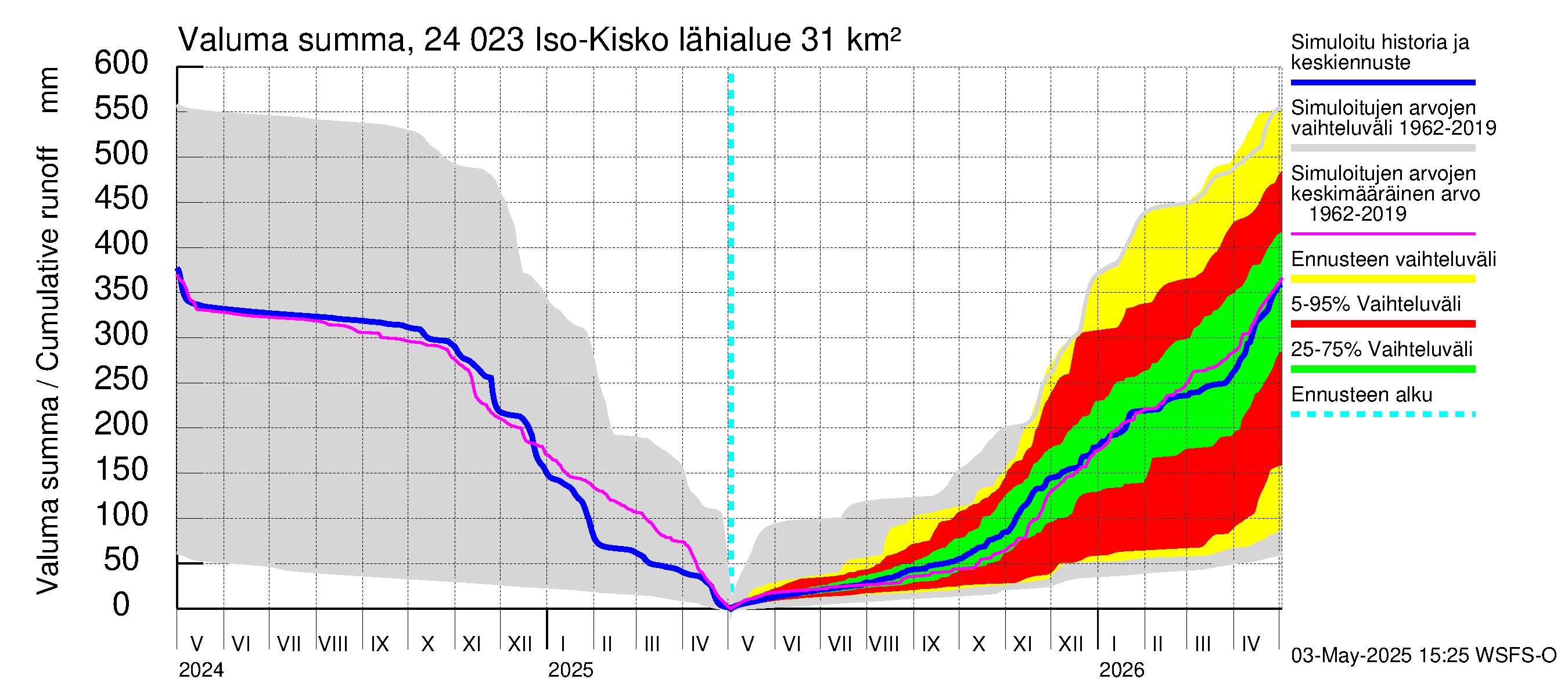 Kiskonjoen vesistöalue - Iso-Kisko: Valuma - summa