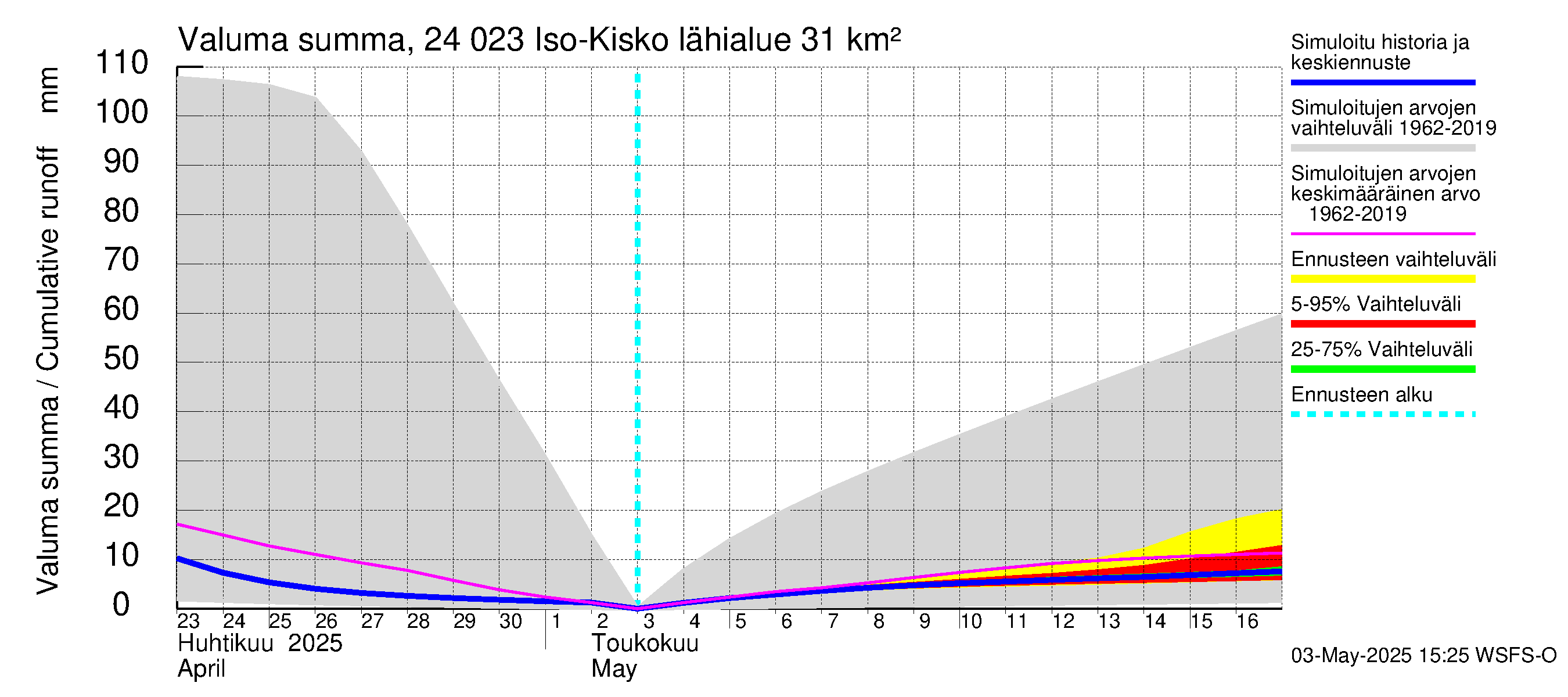 Kiskonjoen vesistöalue - Iso-Kisko: Valuma - summa