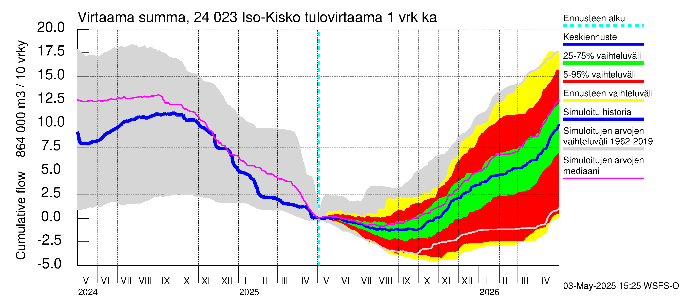 Kiskonjoen vesistöalue - Iso-Kisko: Tulovirtaama - summa
