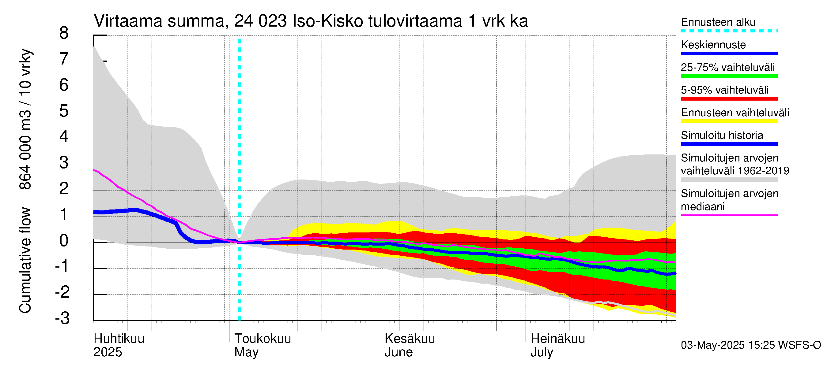 Kiskonjoen vesistöalue - Iso-Kisko: Tulovirtaama - summa