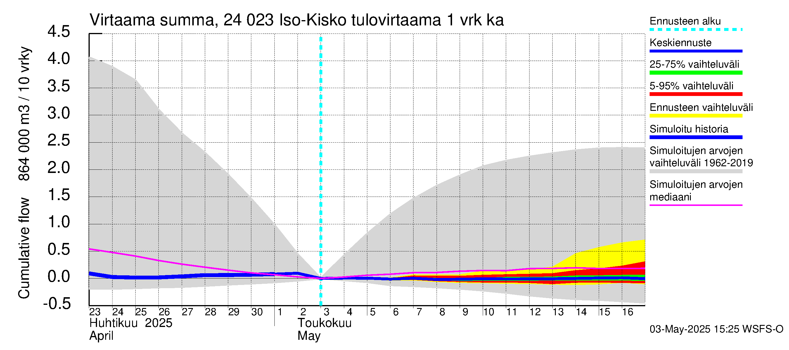 Kiskonjoen vesistöalue - Iso-Kisko: Tulovirtaama - summa