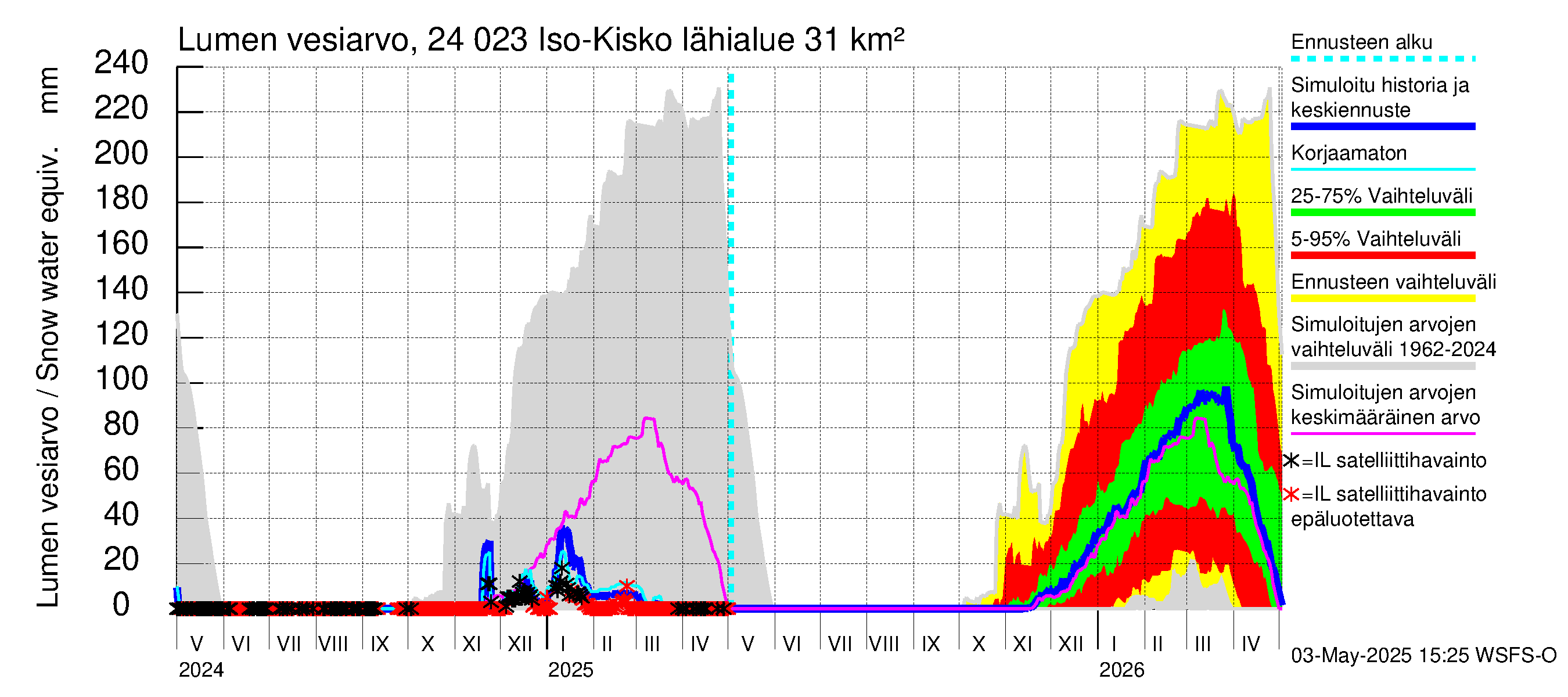 Kiskonjoen vesistöalue - Iso-Kisko: Lumen vesiarvo
