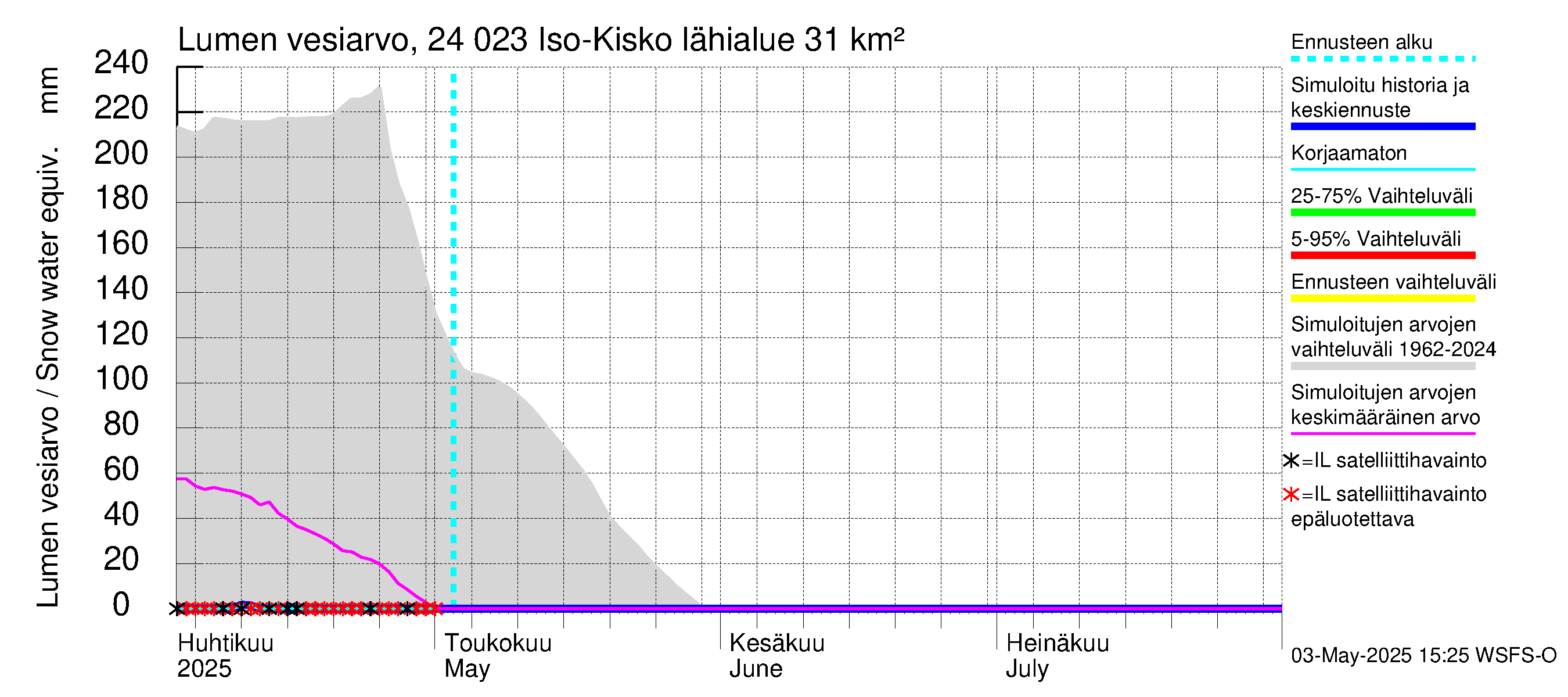 Kiskonjoen vesistöalue - Iso-Kisko: Lumen vesiarvo