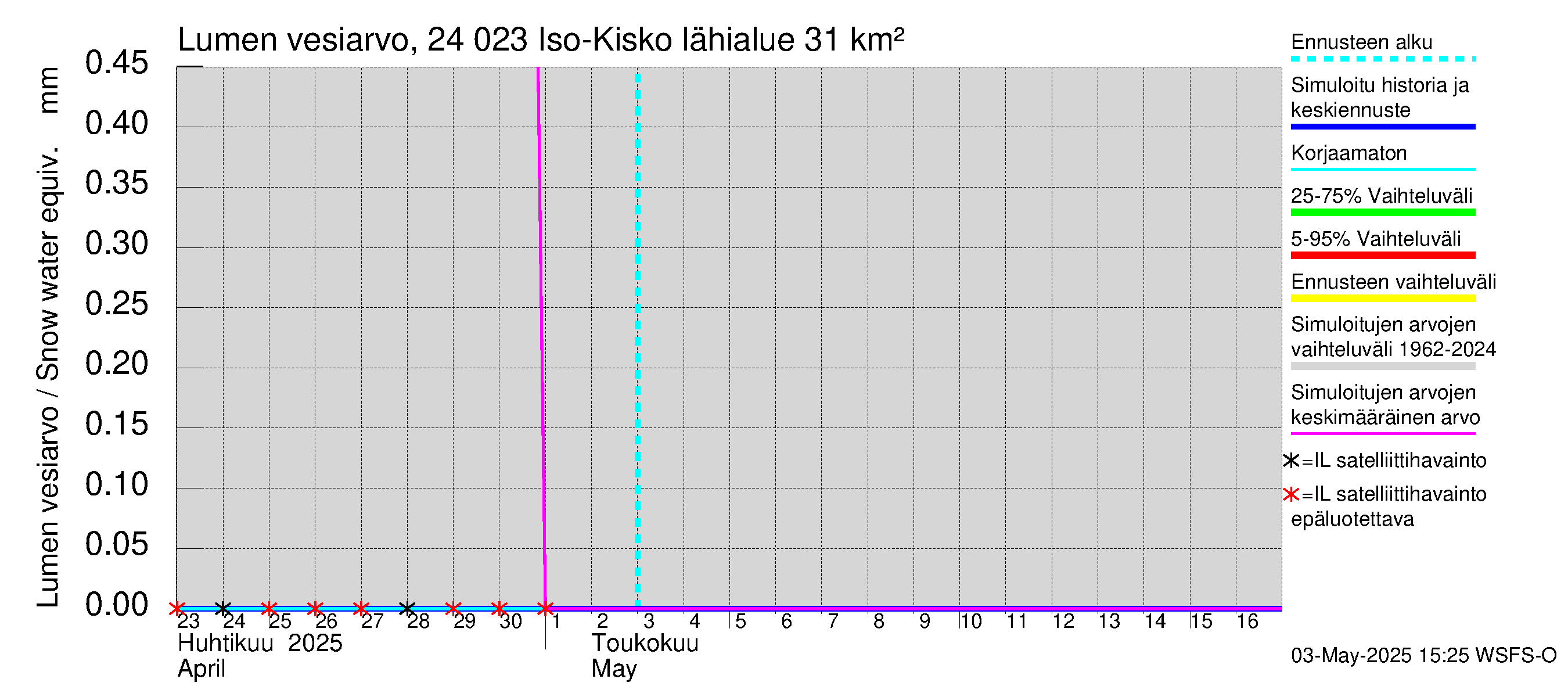 Kiskonjoen vesistöalue - Iso-Kisko: Lumen vesiarvo