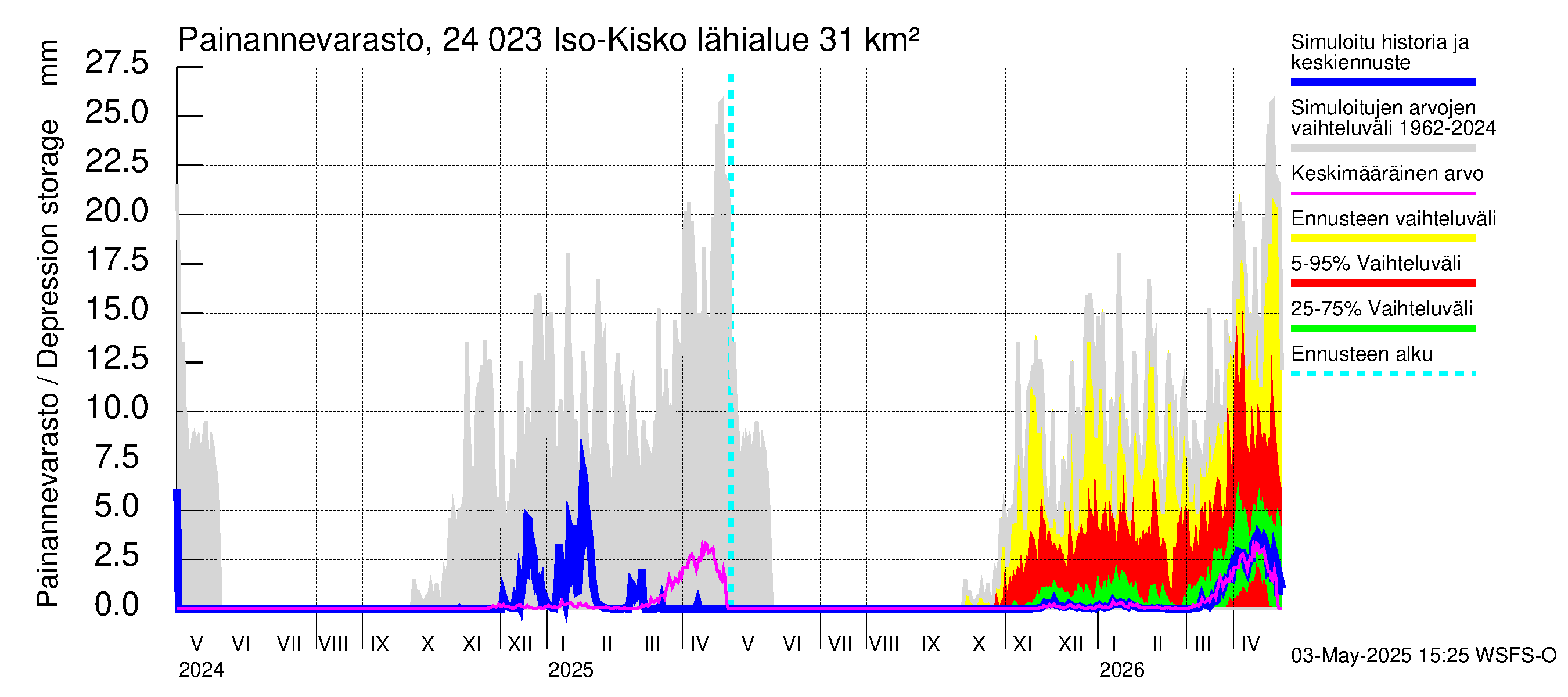 Kiskonjoen vesistöalue - Iso-Kisko: Painannevarasto