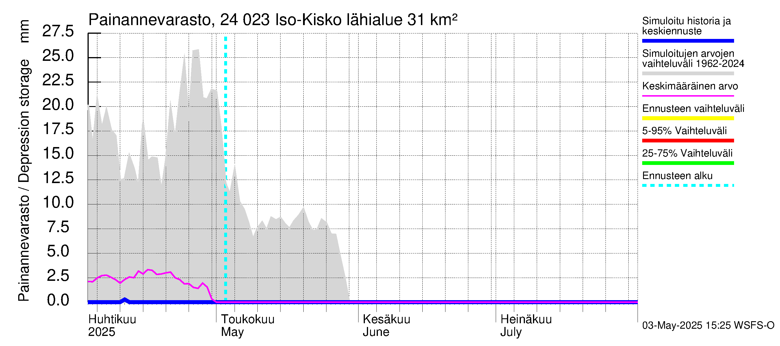 Kiskonjoen vesistöalue - Iso-Kisko: Painannevarasto