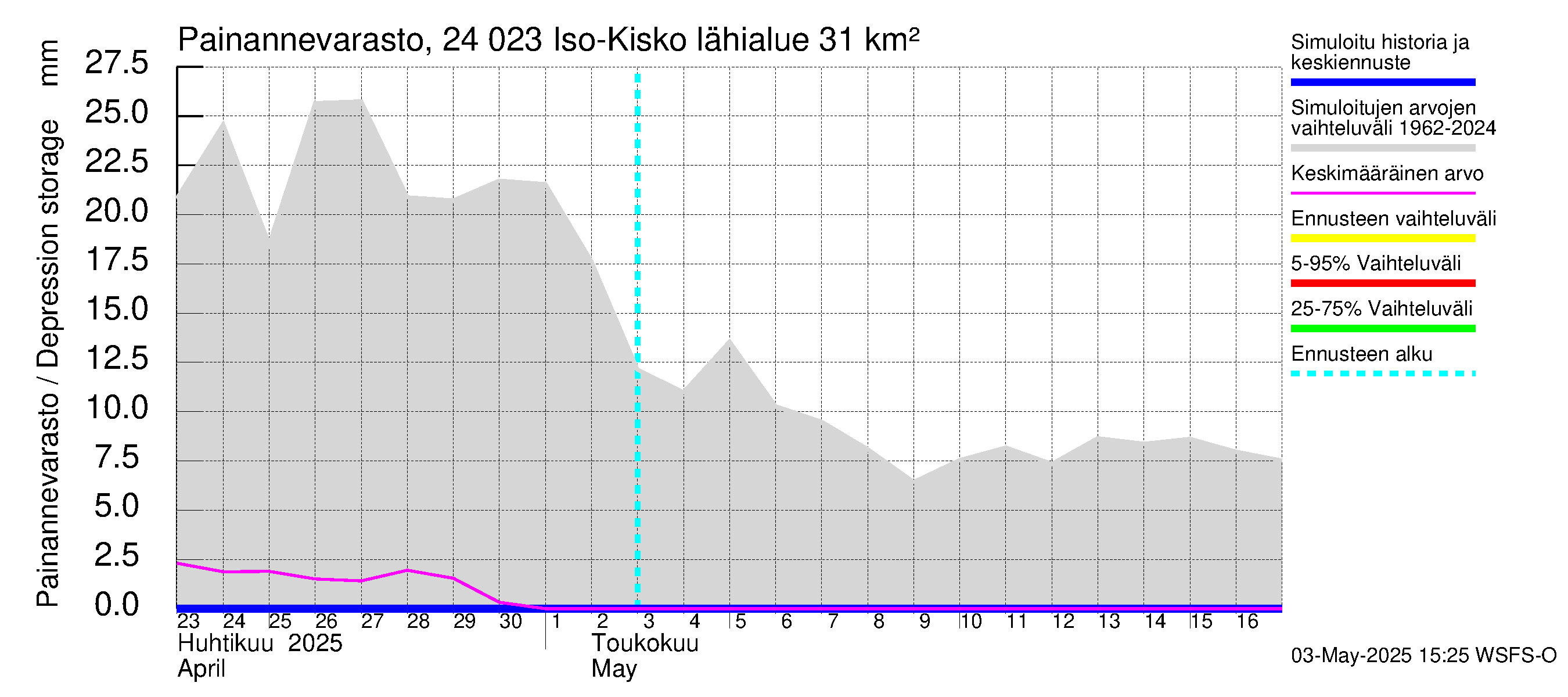 Kiskonjoen vesistöalue - Iso-Kisko: Painannevarasto
