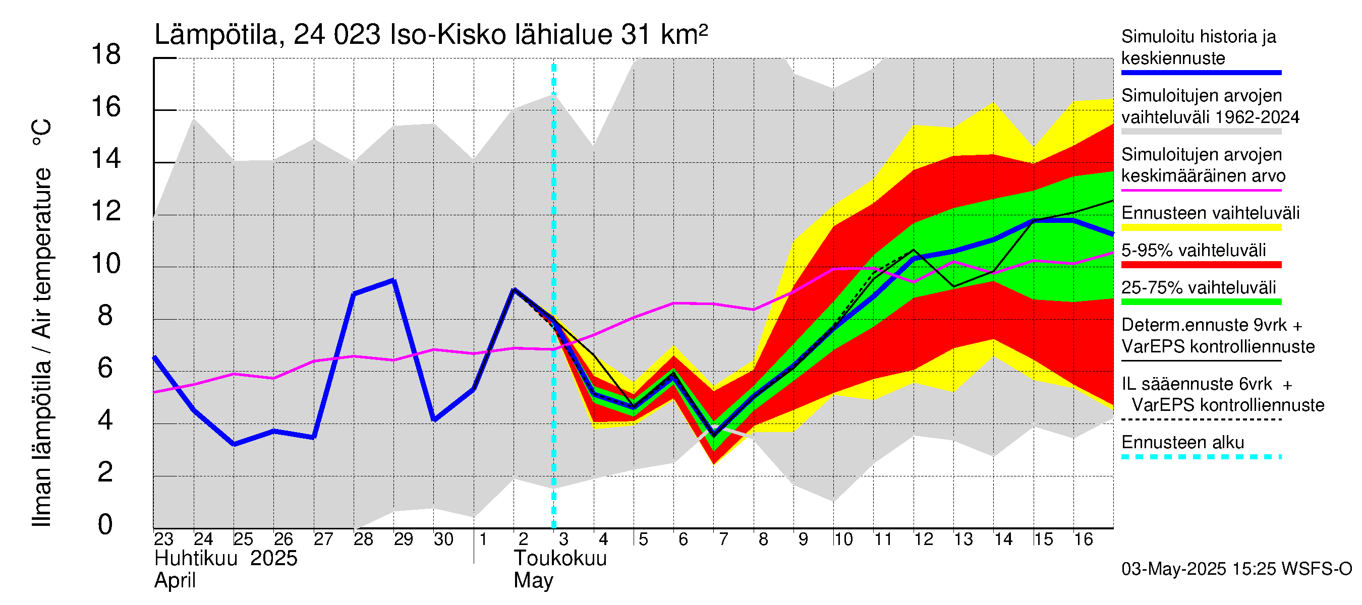 Kiskonjoen vesistöalue - Iso-Kisko: Ilman lämpötila