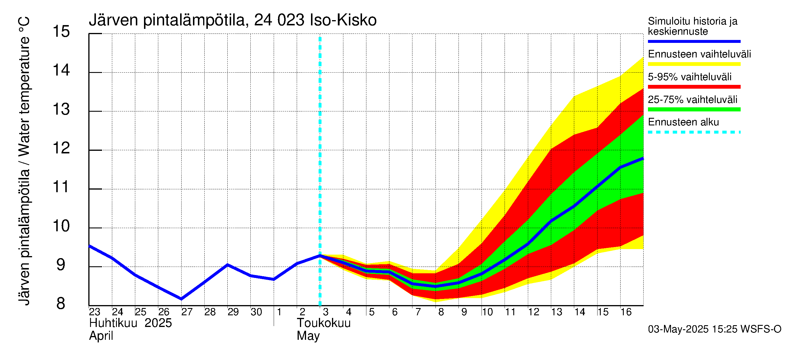 Kiskonjoen vesistöalue - Iso-Kisko: Järven pintalämpötila