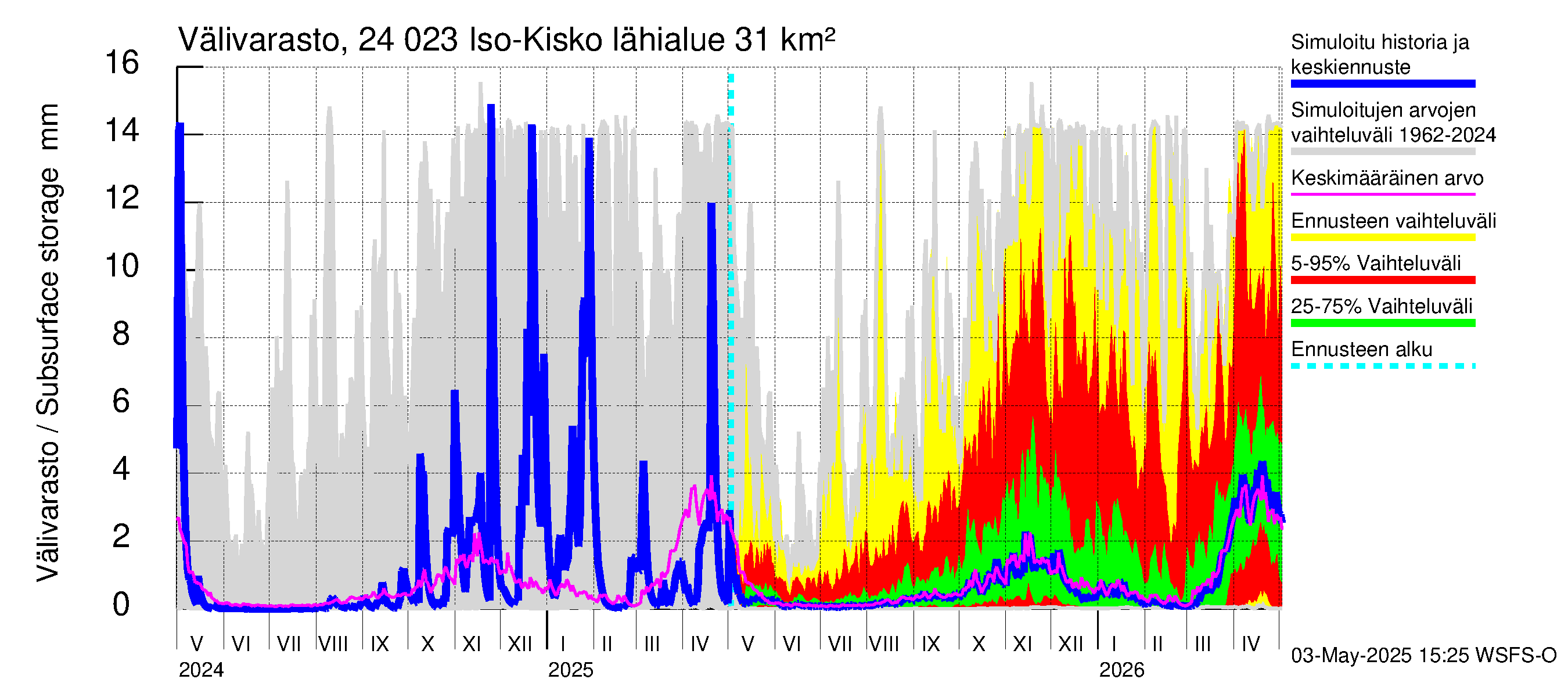 Kiskonjoen vesistöalue - Iso-Kisko: Välivarasto