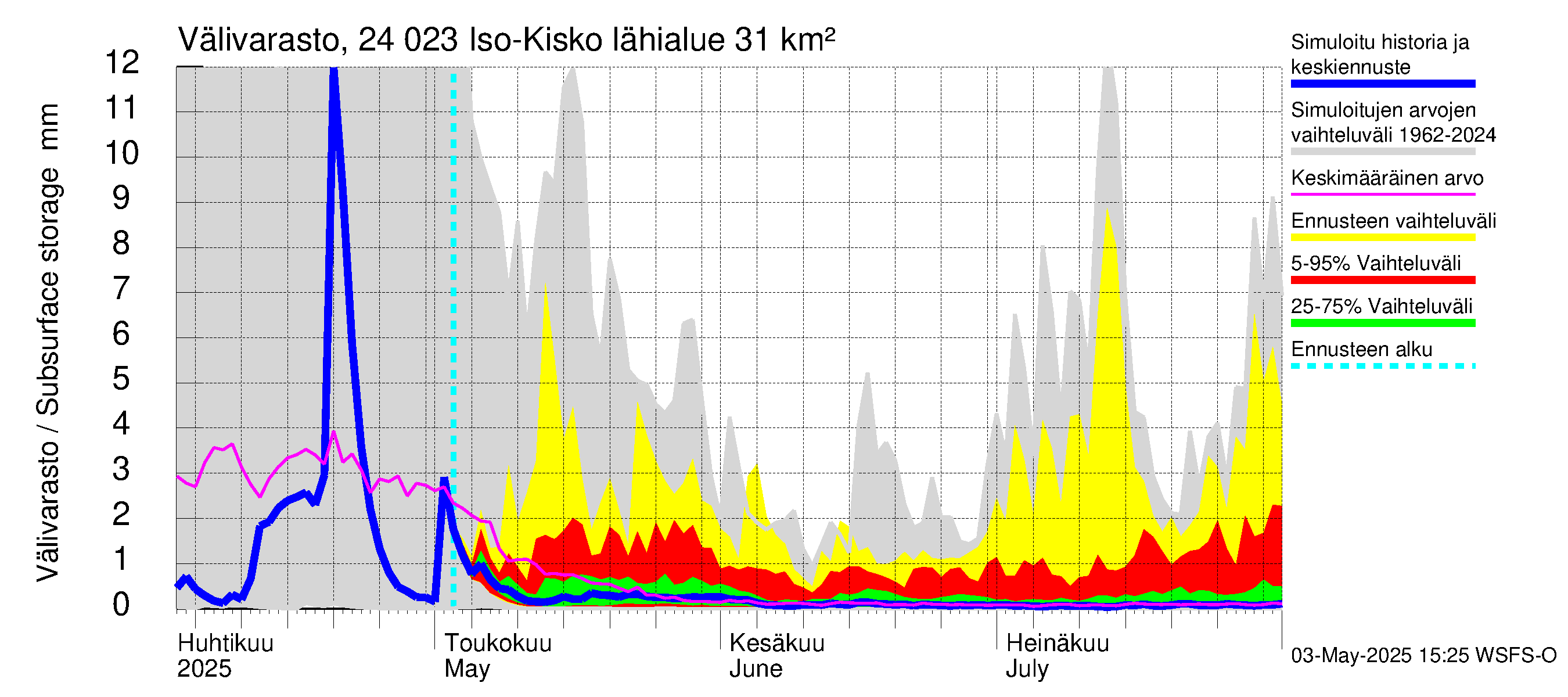 Kiskonjoen vesistöalue - Iso-Kisko: Välivarasto