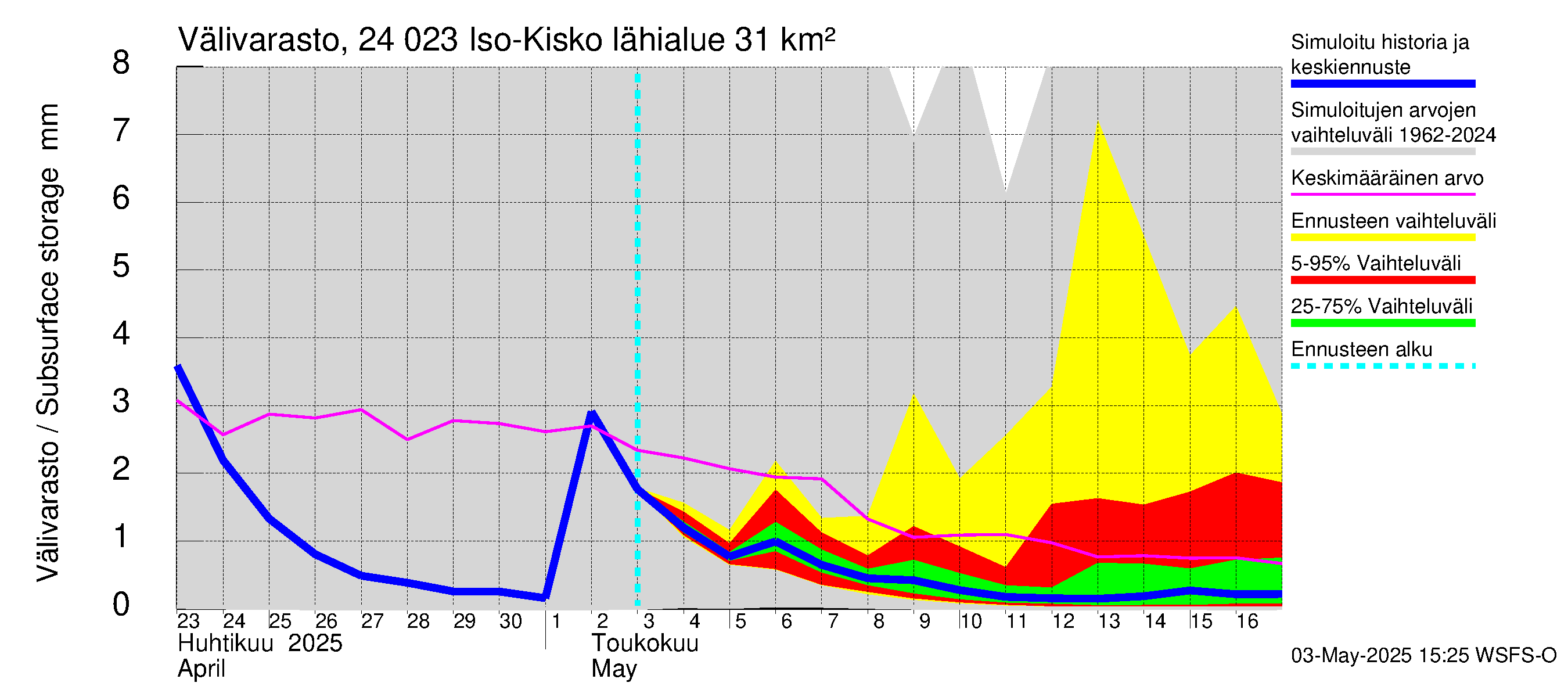Kiskonjoen vesistöalue - Iso-Kisko: Välivarasto