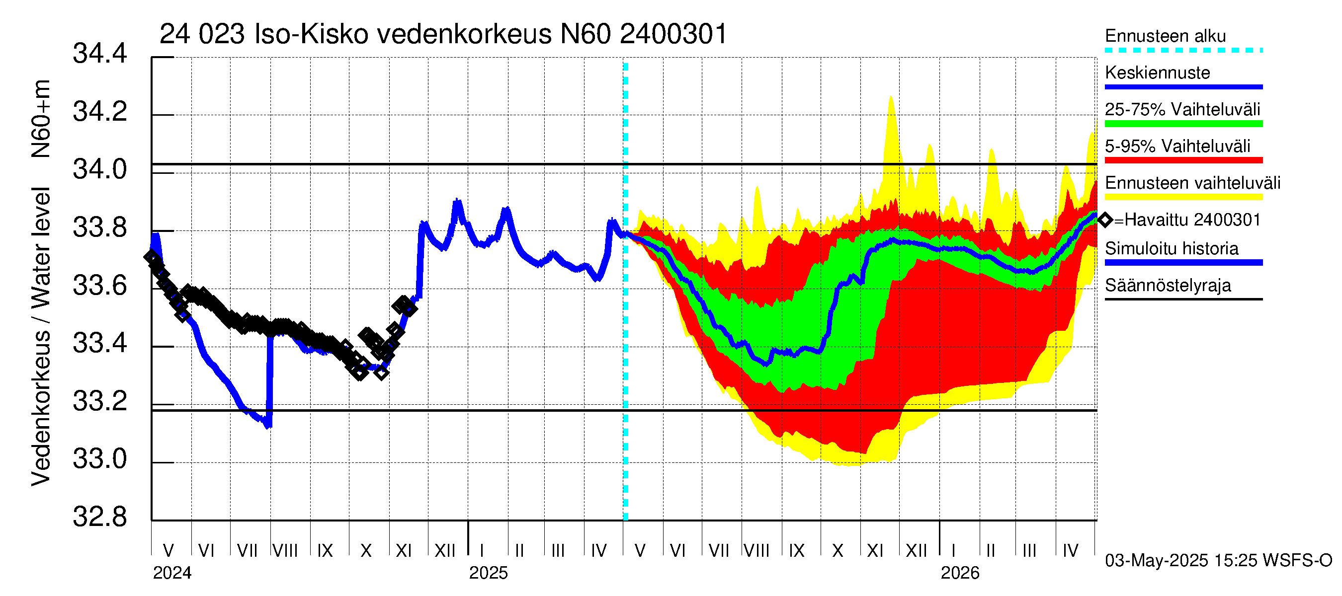 Kiskonjoen vesistöalue - Iso-Kisko: Vedenkorkeus - jakaumaennuste