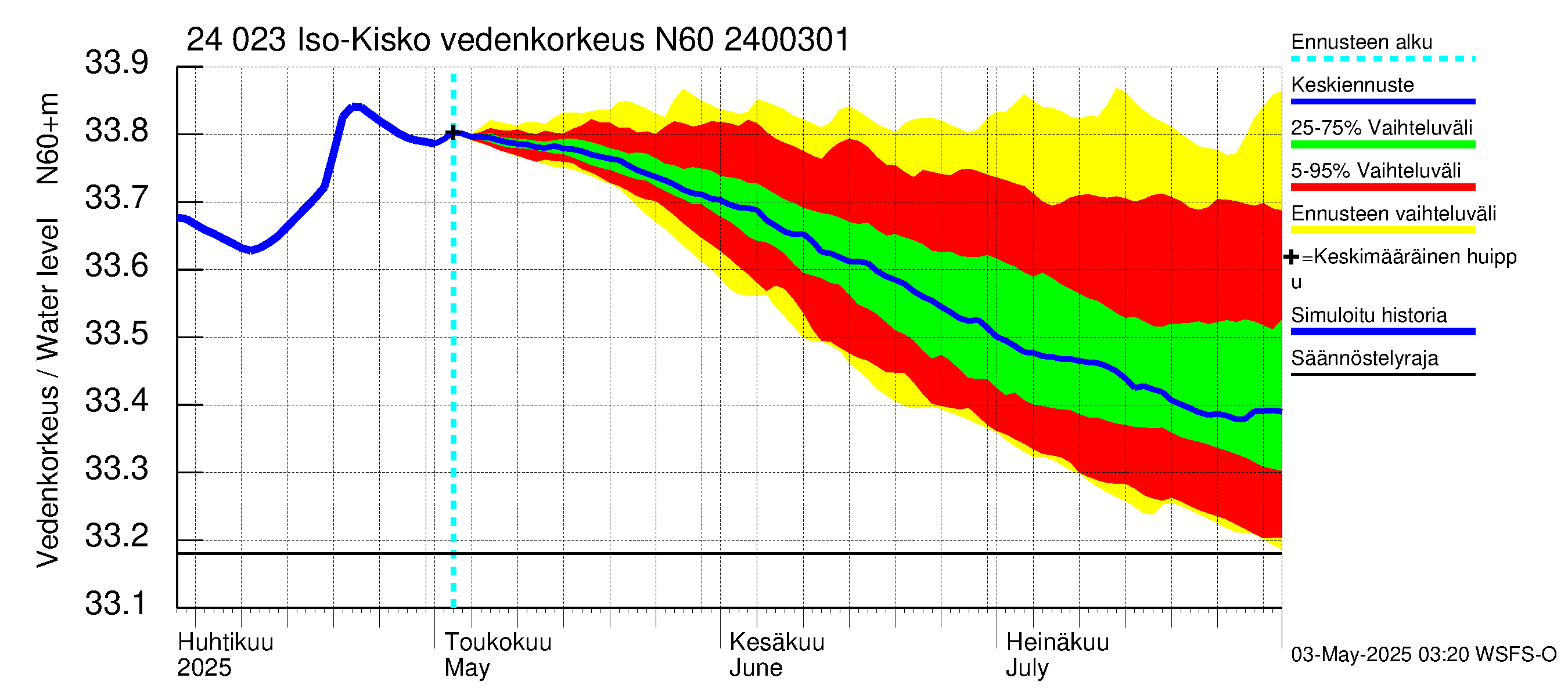 Kiskonjoen vesistöalue - Iso-Kisko: Vedenkorkeus - jakaumaennuste