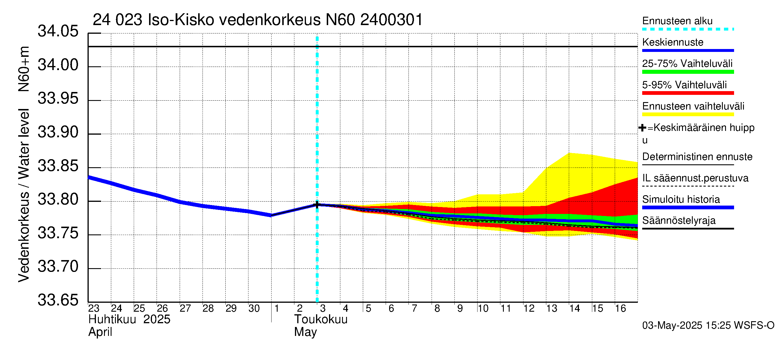 Kiskonjoen vesistöalue - Iso-Kisko: Vedenkorkeus - jakaumaennuste