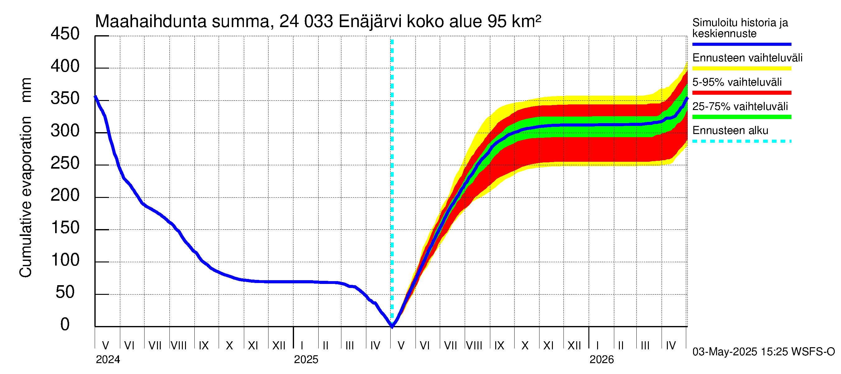 Kiskonjoen vesistöalue - Enäjärvi: Haihdunta maa-alueelta - summa