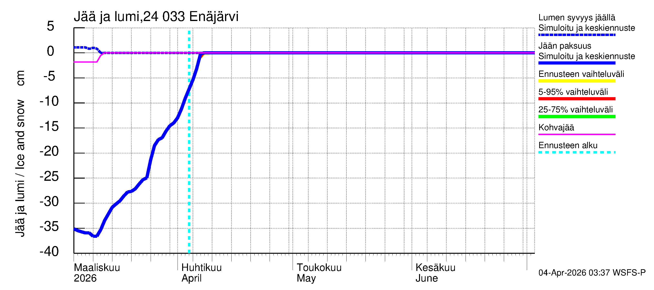 Kiskonjoen vesistöalue - Enäjärvi: Jään paksuus
