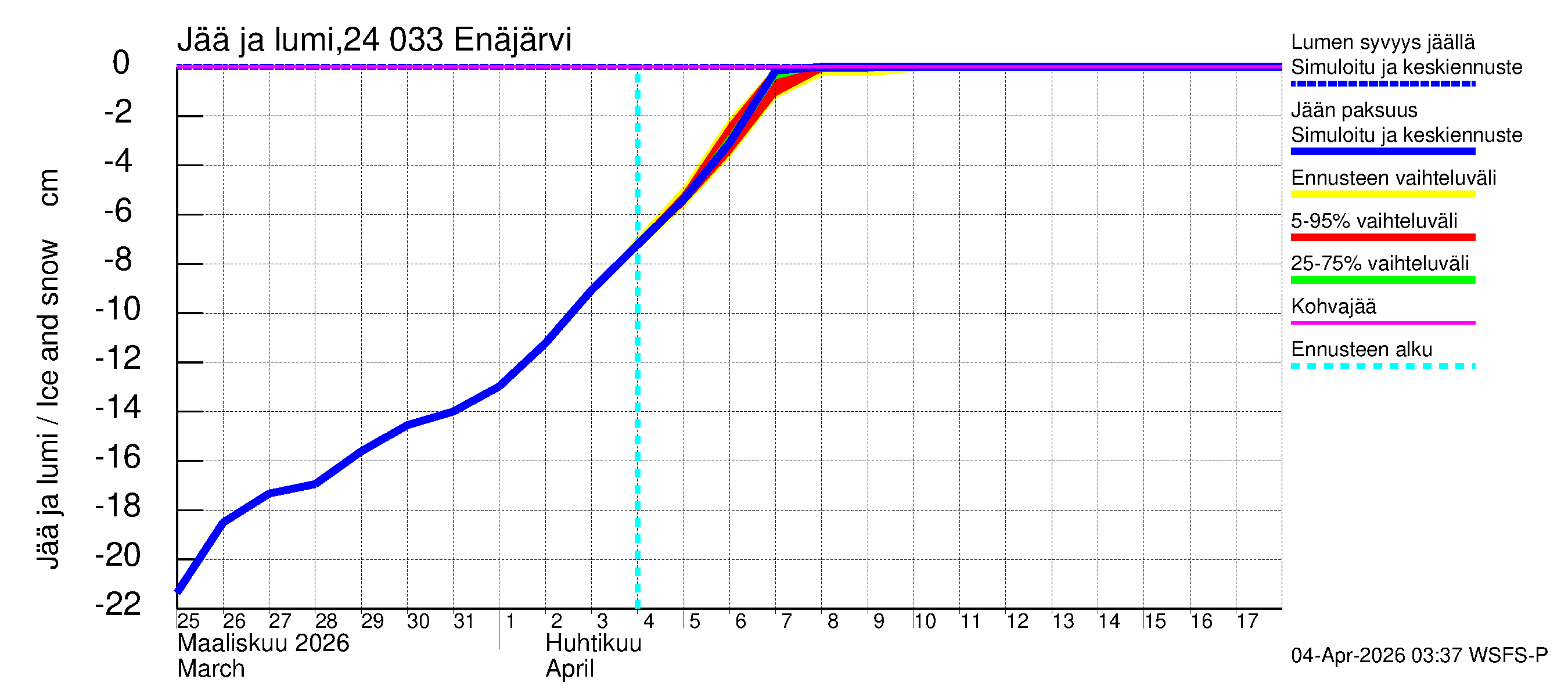 Kiskonjoen vesistöalue - Enäjärvi: Jään paksuus