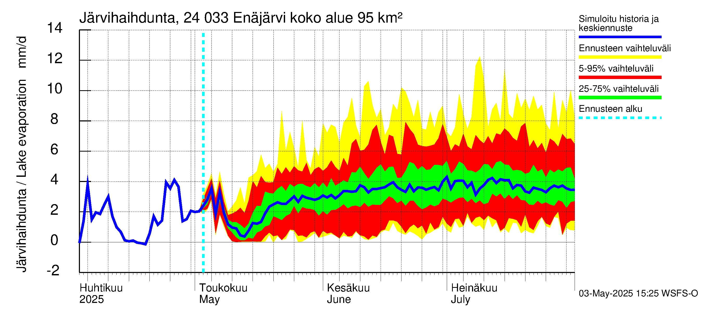 Kiskonjoen vesistöalue - Enäjärvi: Järvihaihdunta