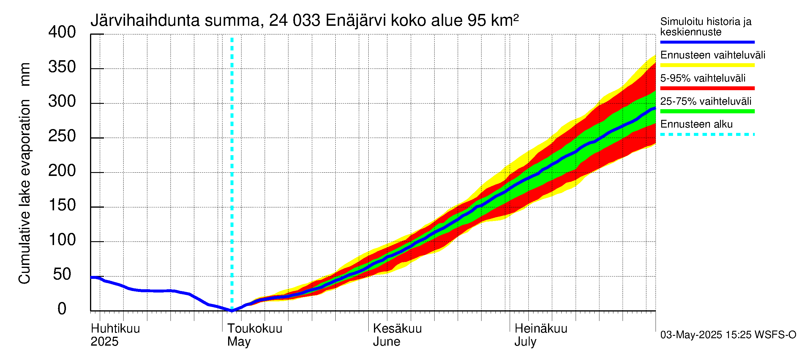 Kiskonjoen vesistöalue - Enäjärvi: Järvihaihdunta - summa