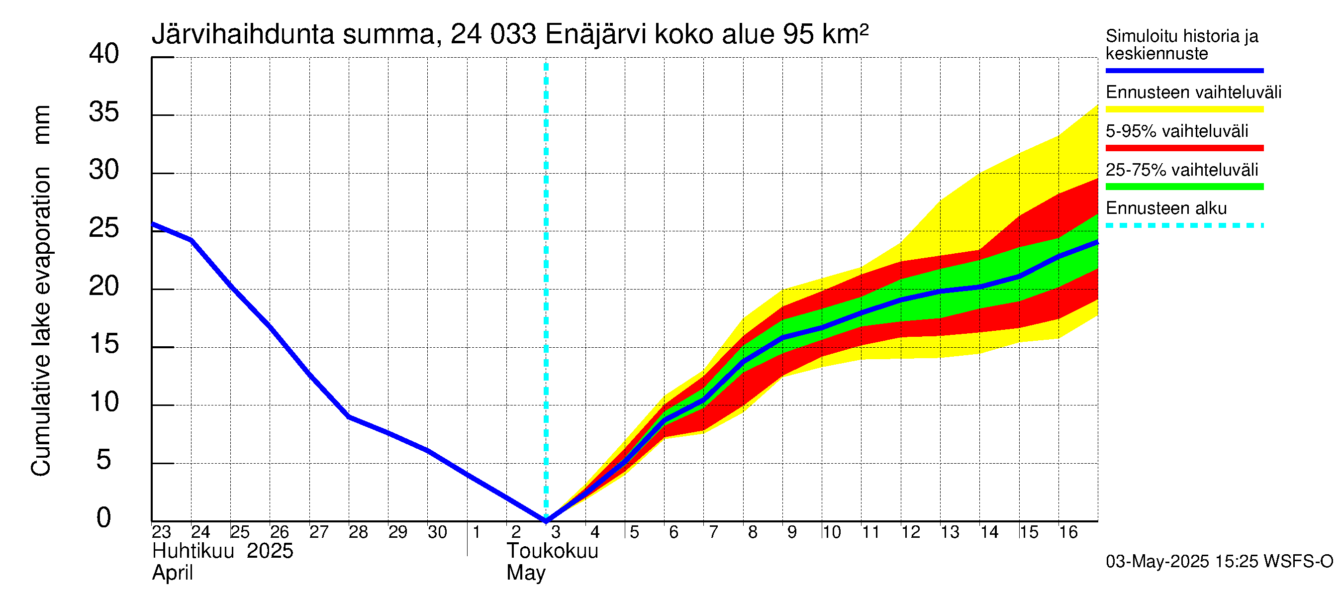 Kiskonjoen vesistöalue - Enäjärvi: Järvihaihdunta - summa
