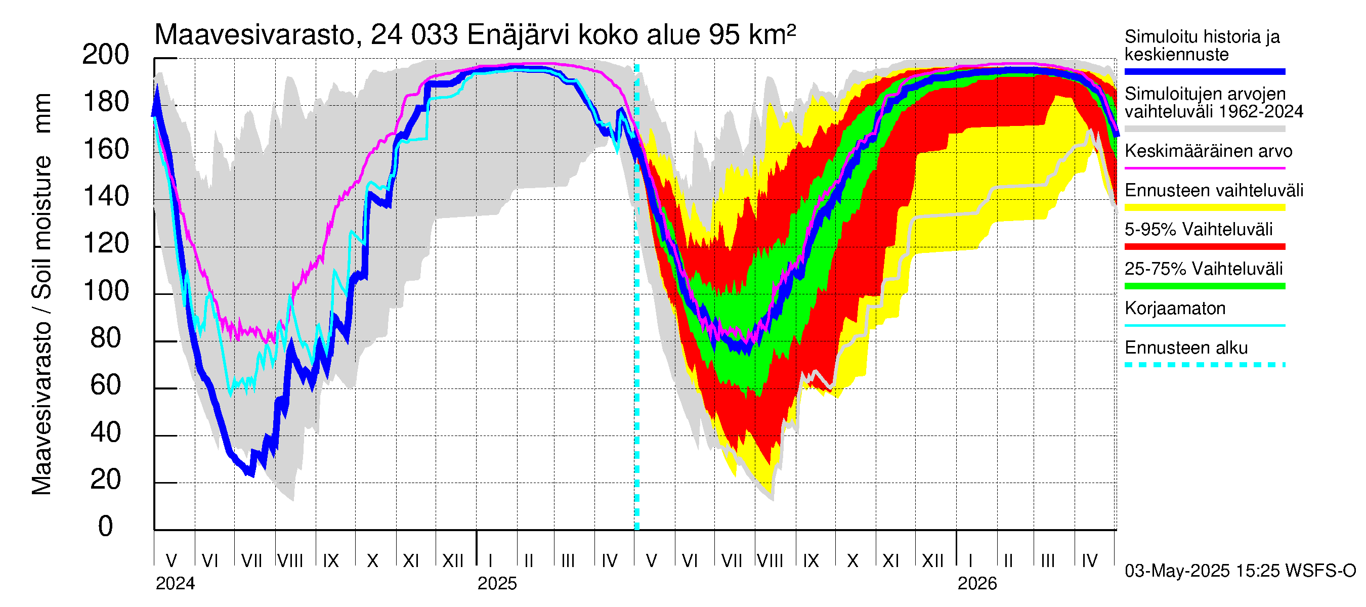 Kiskonjoen vesistöalue - Enäjärvi: Maavesivarasto