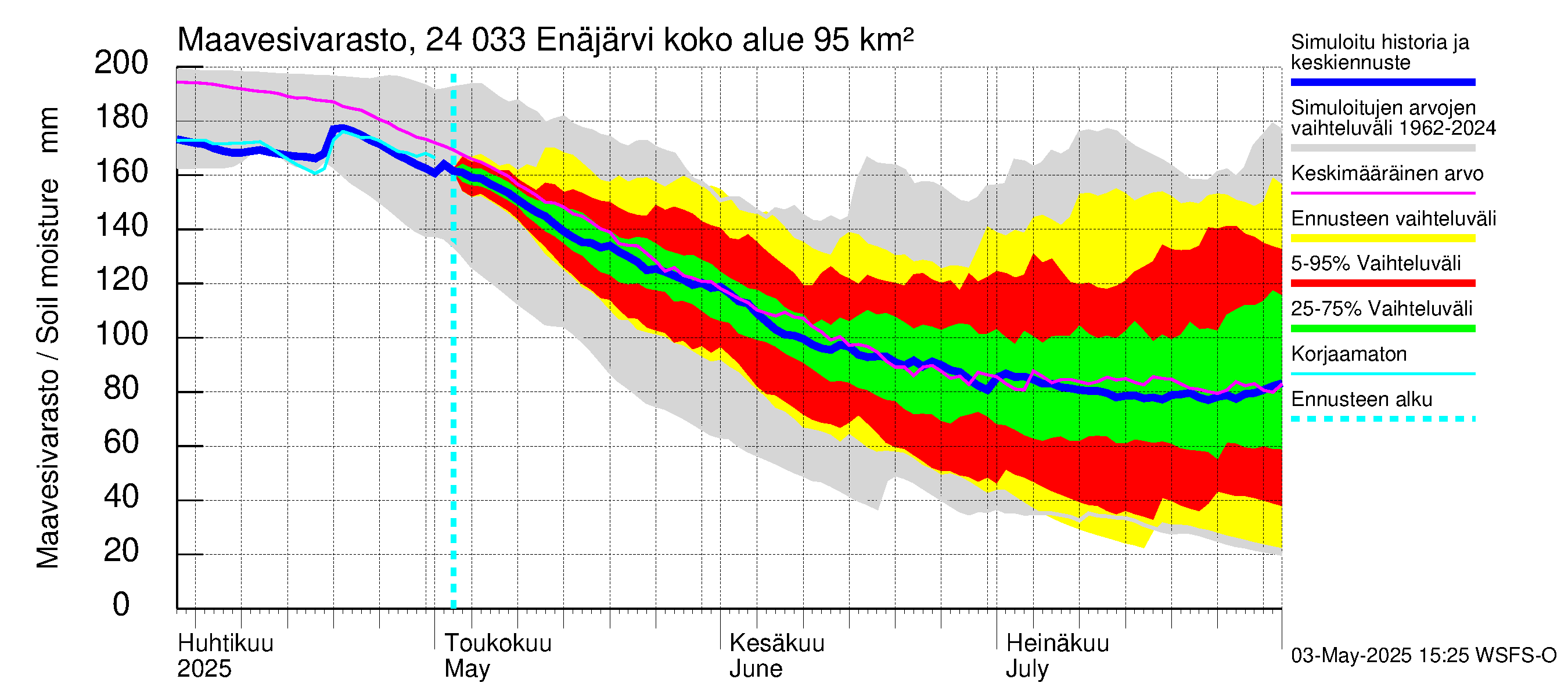 Kiskonjoen vesistöalue - Enäjärvi: Maavesivarasto