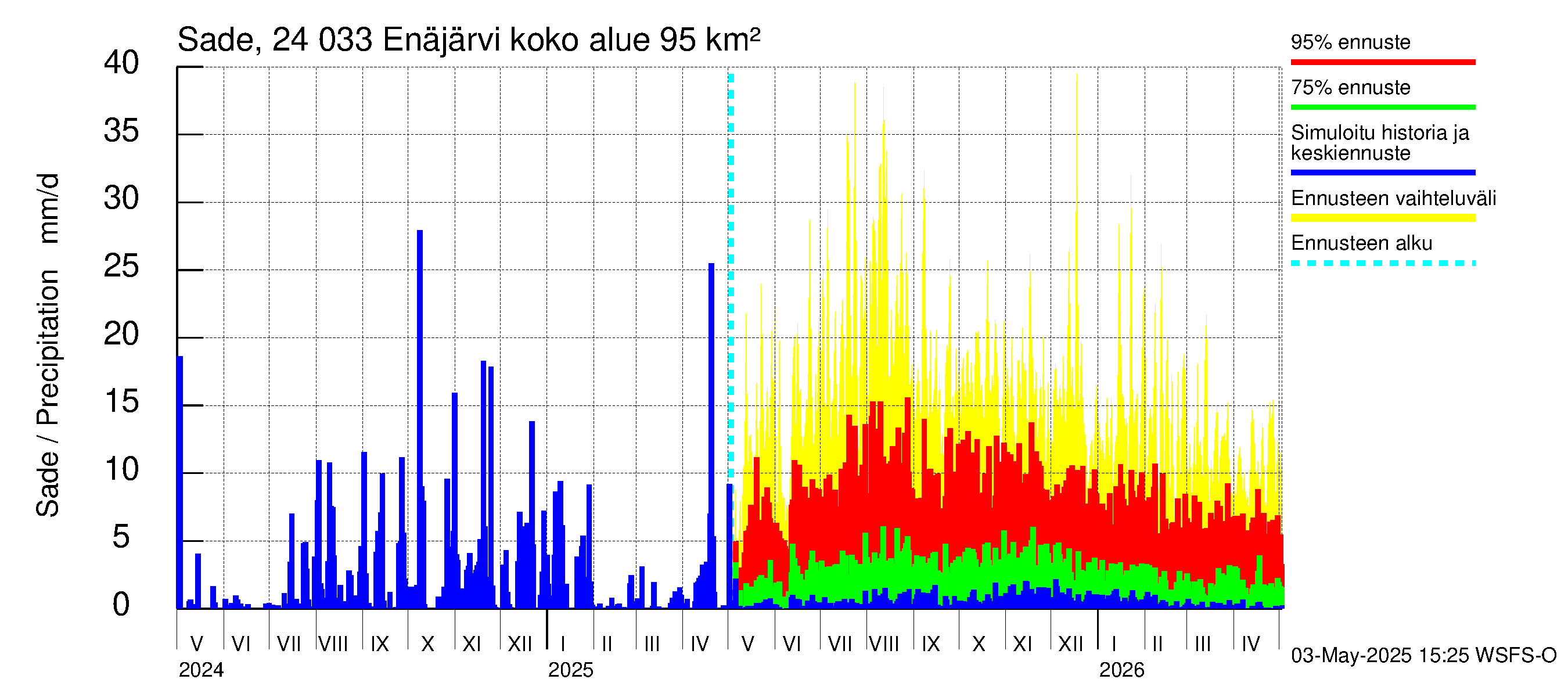 Kiskonjoen vesistöalue - Enäjärvi: Sade