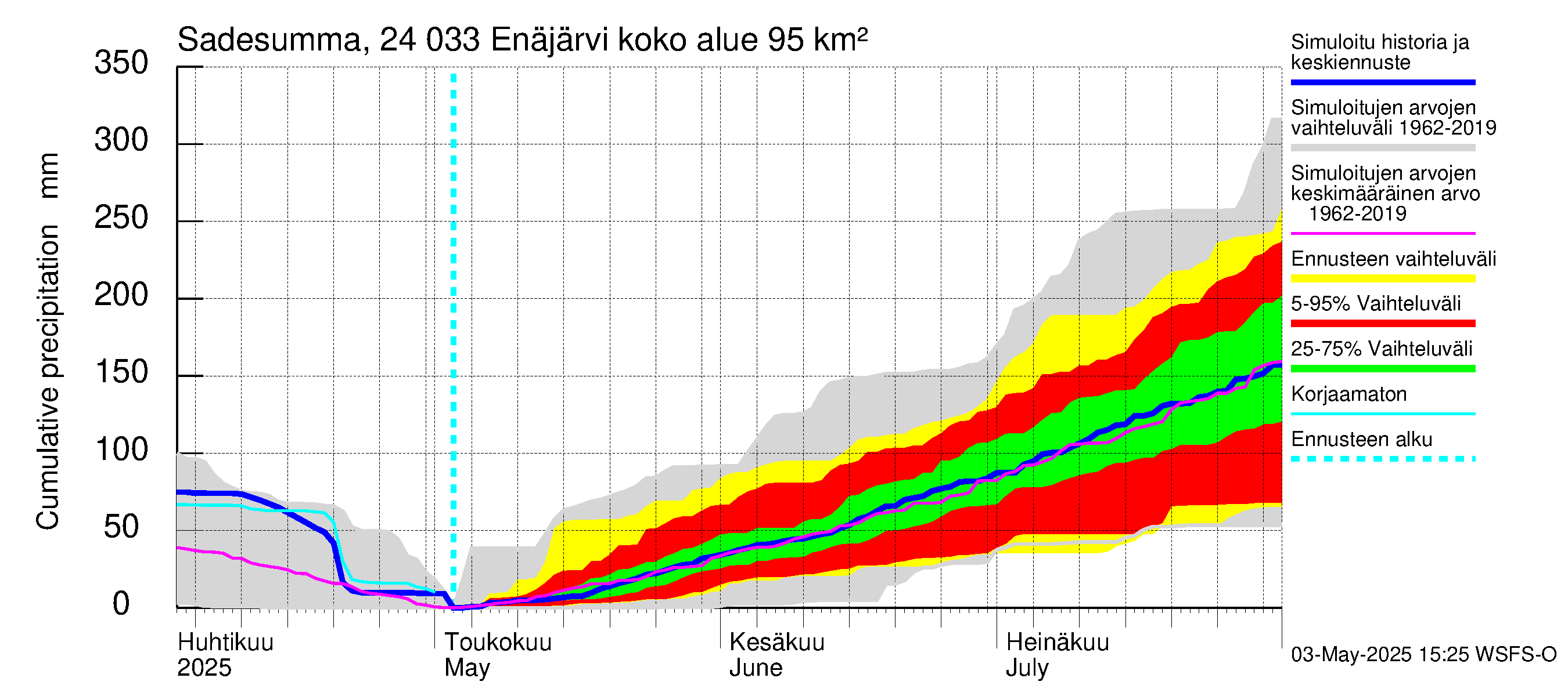 Kiskonjoen vesistöalue - Enäjärvi: Sade - summa