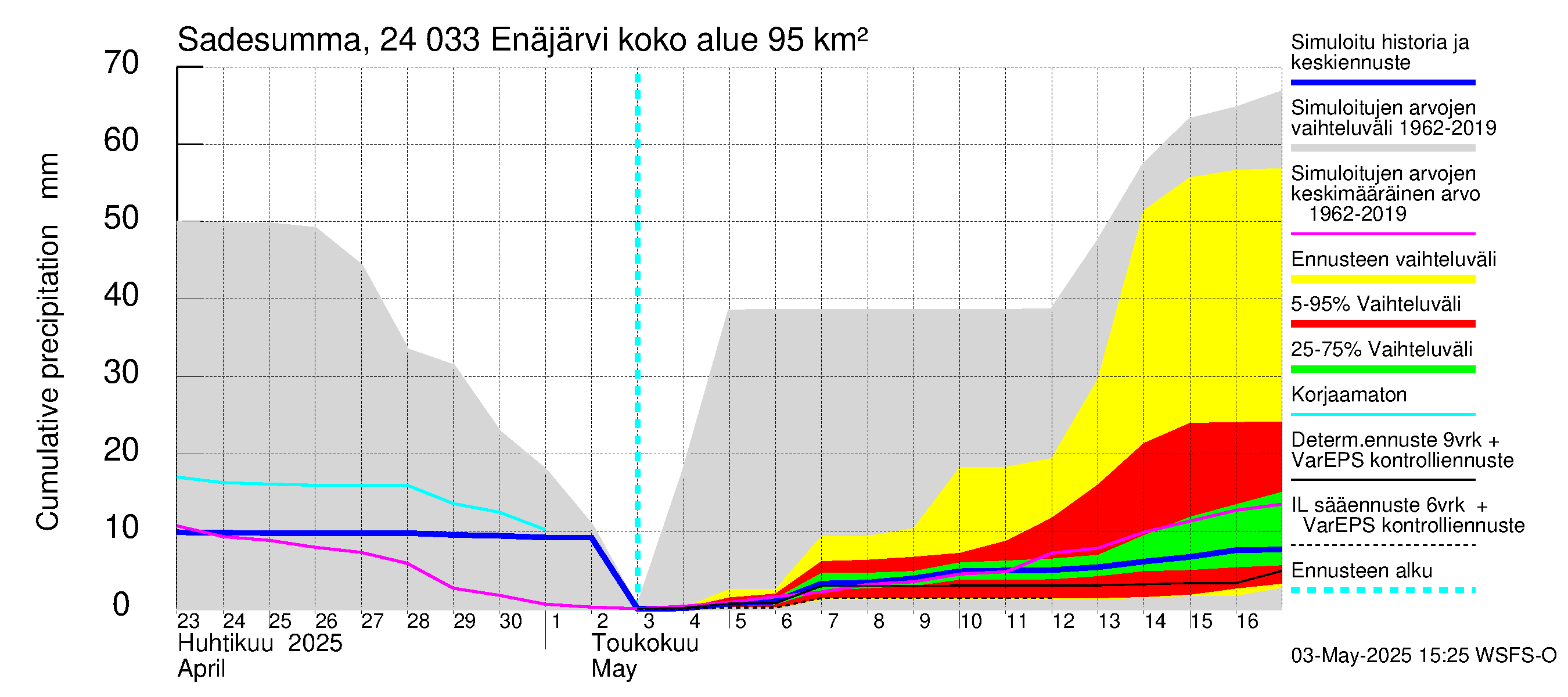 Kiskonjoen vesistöalue - Enäjärvi: Sade - summa