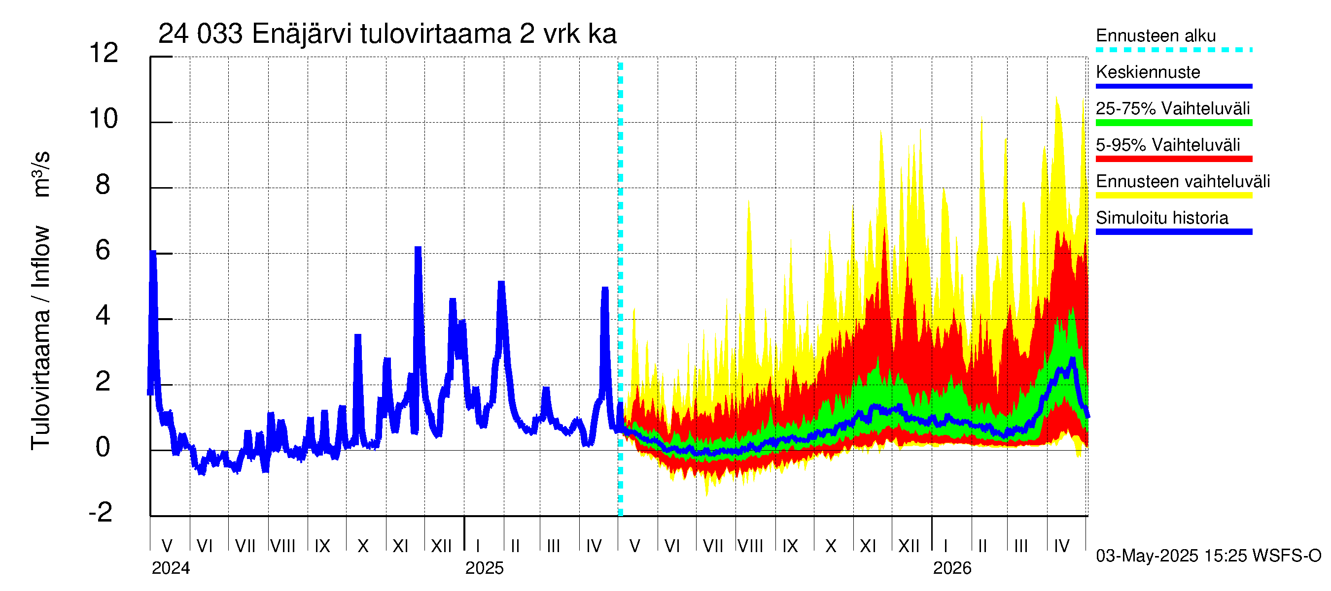 Kiskonjoen vesistöalue - Enäjärvi: Tulovirtaama (usean vuorokauden liukuva keskiarvo) - jakaumaennuste
