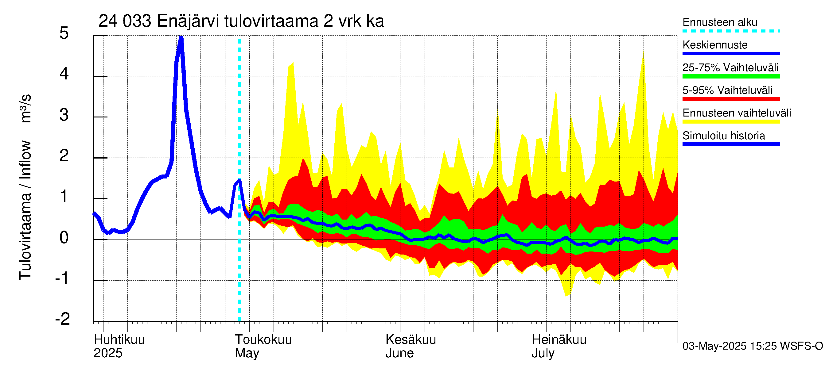 Kiskonjoen vesistöalue - Enäjärvi: Tulovirtaama (usean vuorokauden liukuva keskiarvo) - jakaumaennuste
