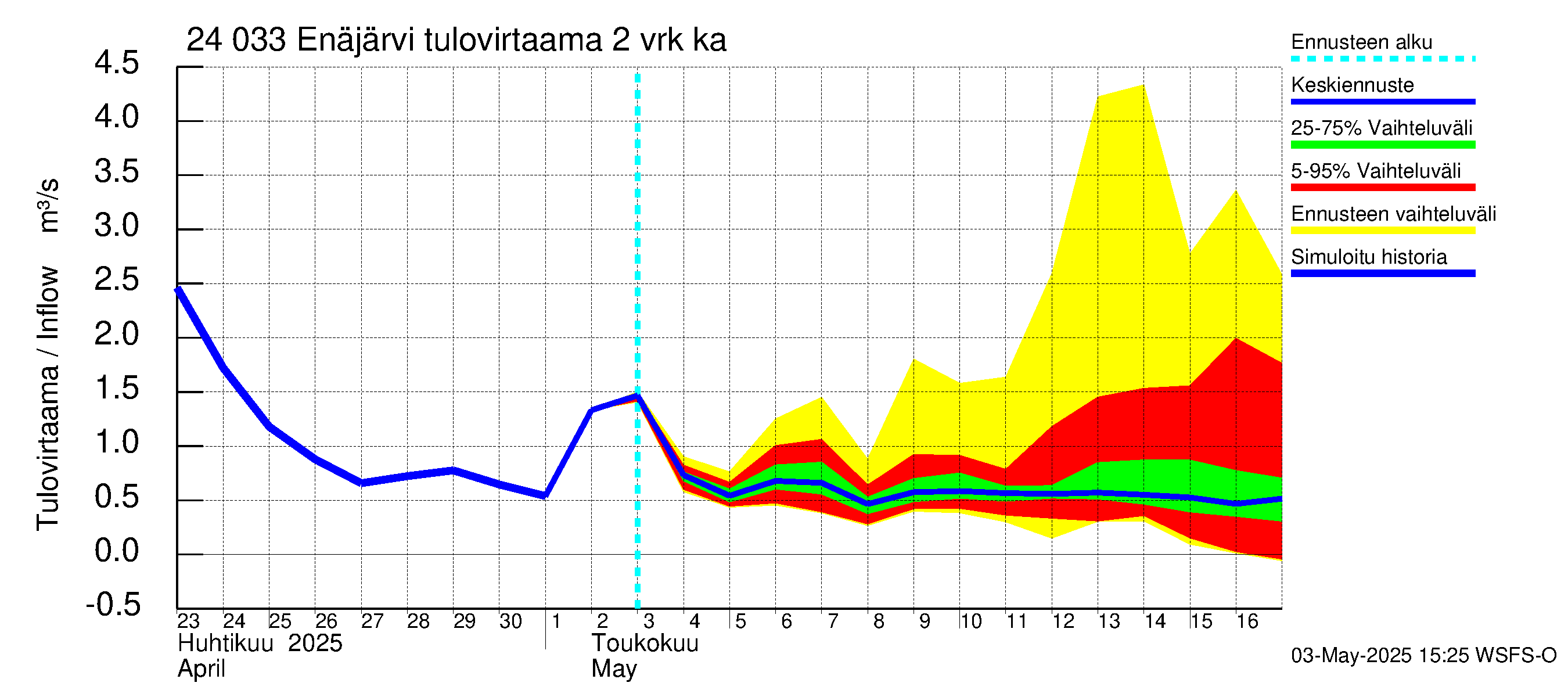 Kiskonjoen vesistöalue - Enäjärvi: Tulovirtaama (usean vuorokauden liukuva keskiarvo) - jakaumaennuste