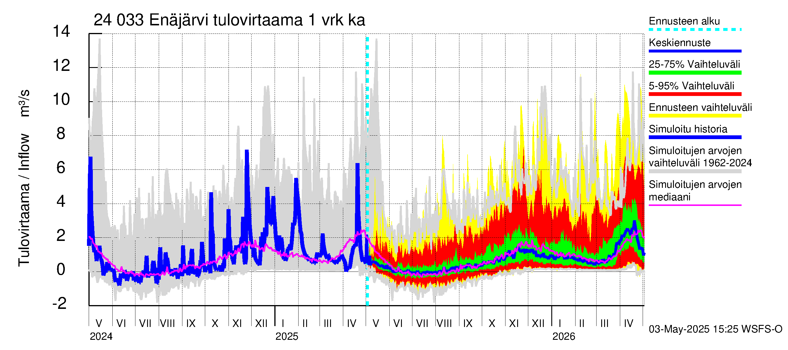 Kiskonjoen vesistöalue - Enäjärvi: Tulovirtaama - jakaumaennuste
