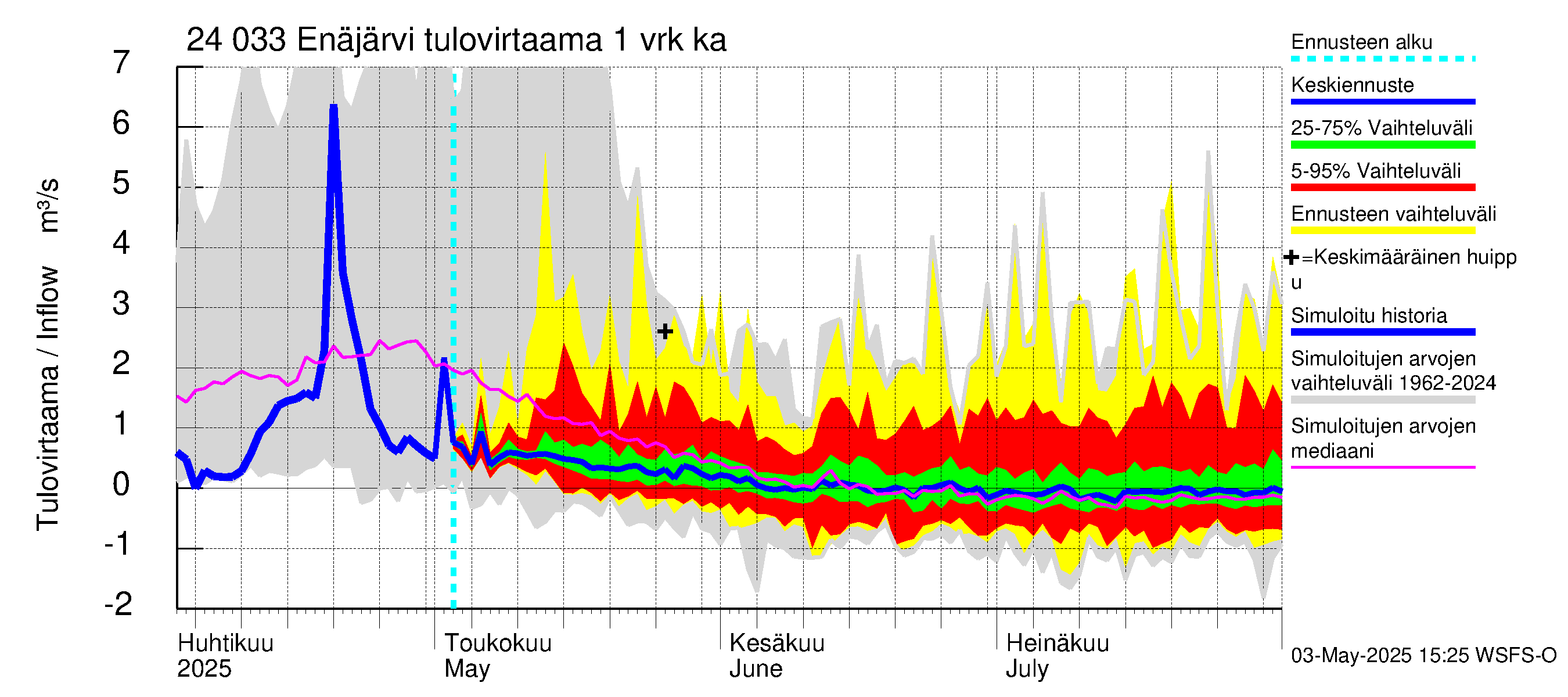Kiskonjoen vesistöalue - Enäjärvi: Tulovirtaama - jakaumaennuste