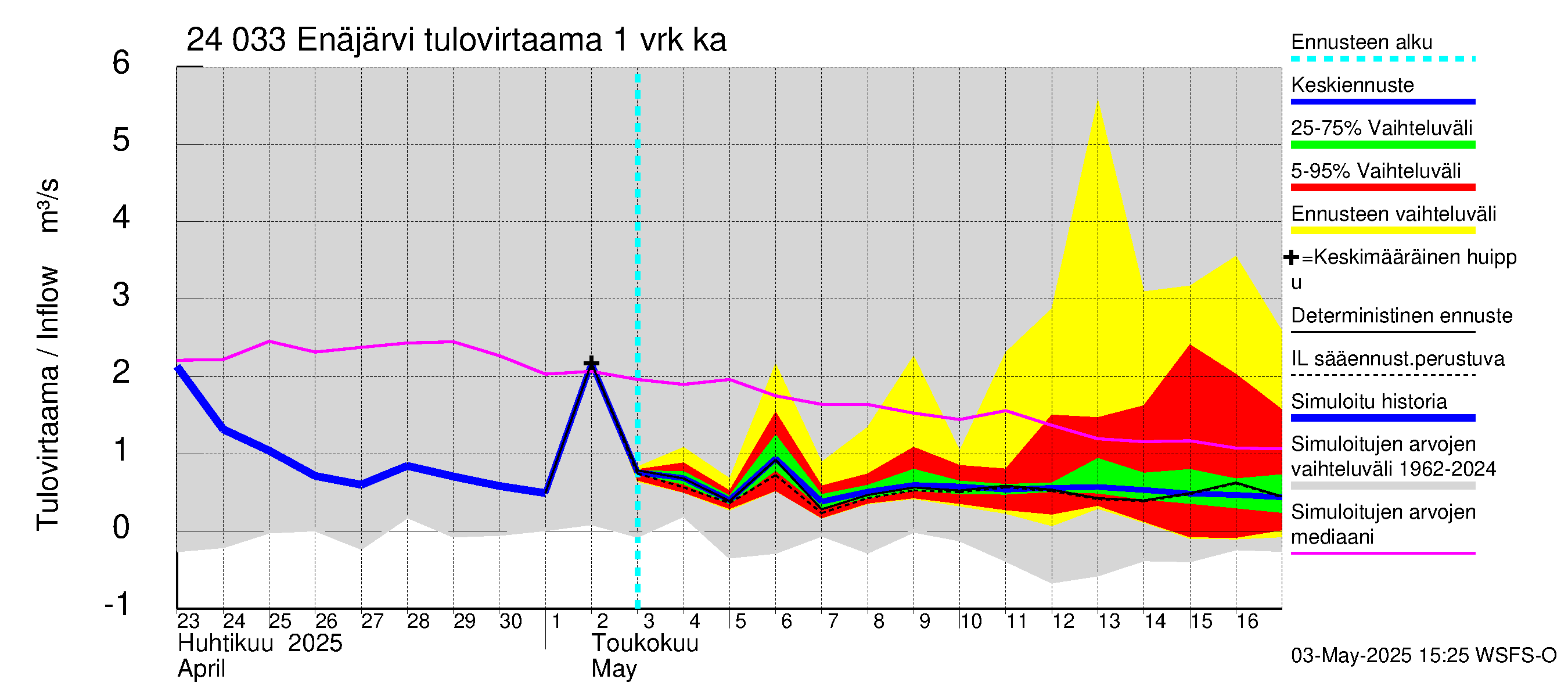 Kiskonjoen vesistöalue - Enäjärvi: Tulovirtaama - jakaumaennuste
