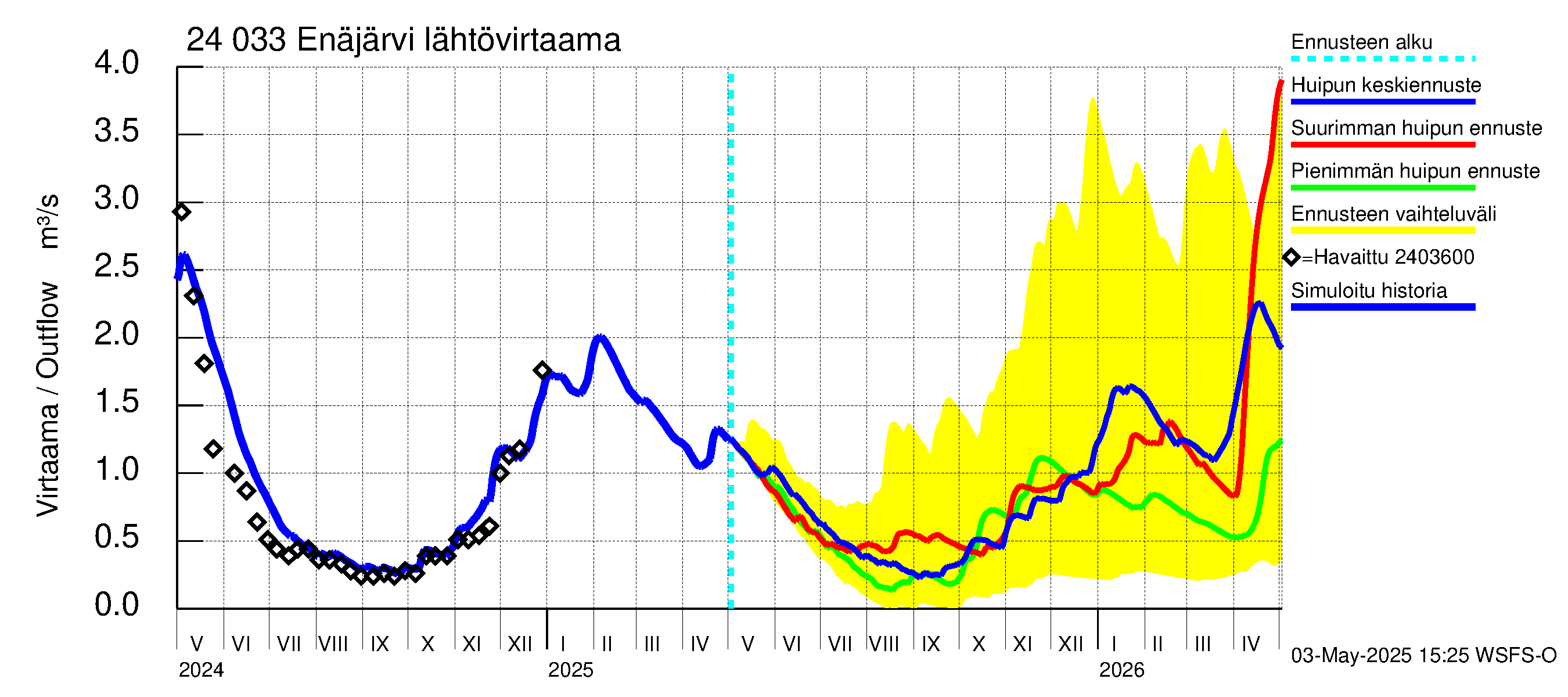 Kiskonjoen vesistöalue - Enäjärvi: Lähtövirtaama / juoksutus - huippujen keski- ja ääriennusteet