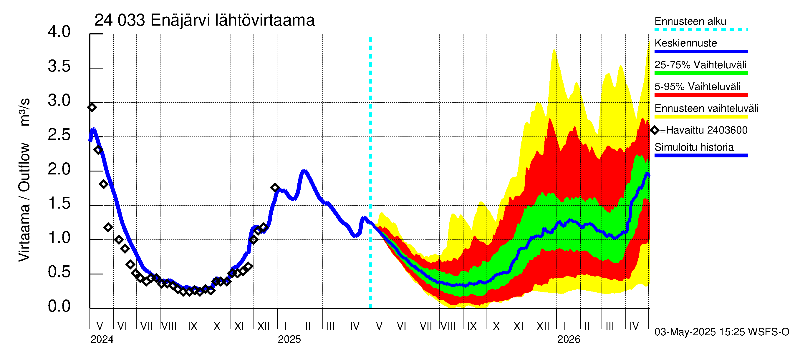 Kiskonjoen vesistöalue - Enäjärvi: Lähtövirtaama / juoksutus - jakaumaennuste