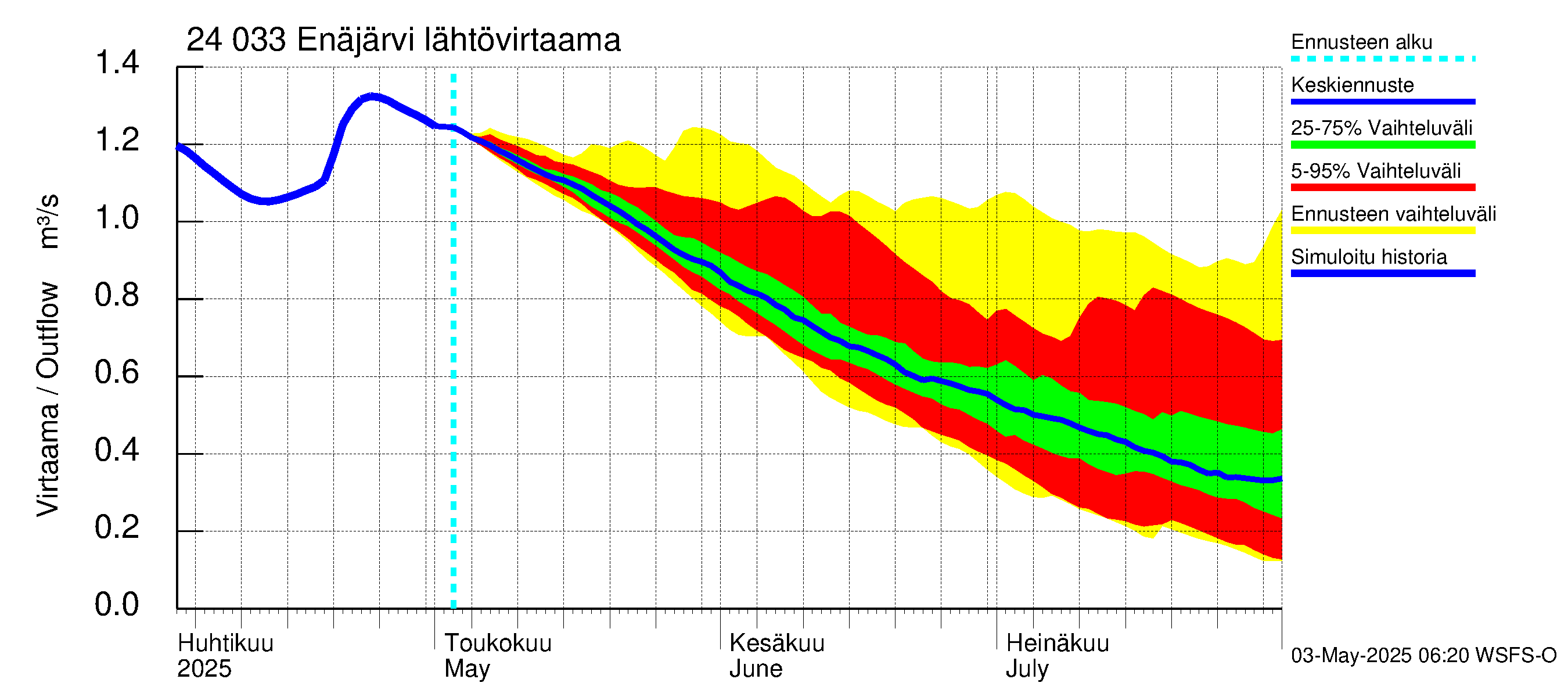 Kiskonjoen vesistöalue - Enäjärvi: Lähtövirtaama / juoksutus - jakaumaennuste