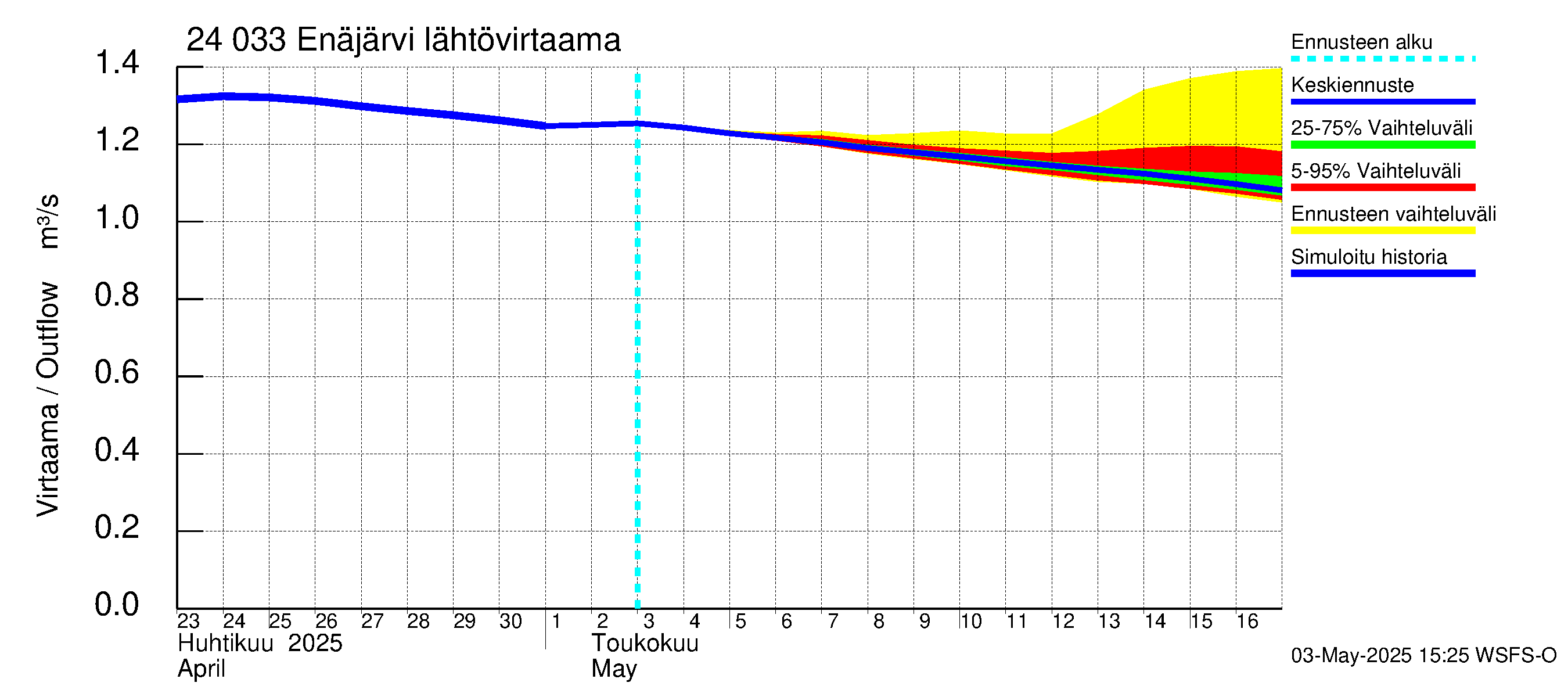 Kiskonjoen vesistöalue - Enäjärvi: Lähtövirtaama / juoksutus - jakaumaennuste