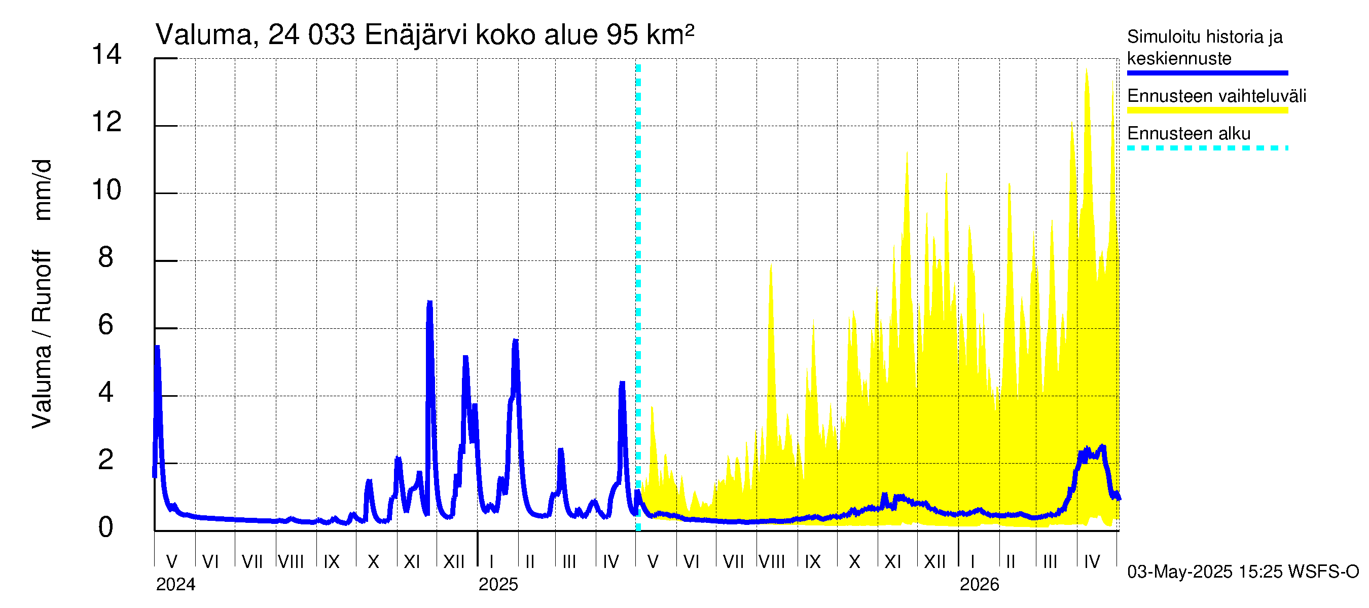 Kiskonjoen vesistöalue - Enäjärvi: Valuma
