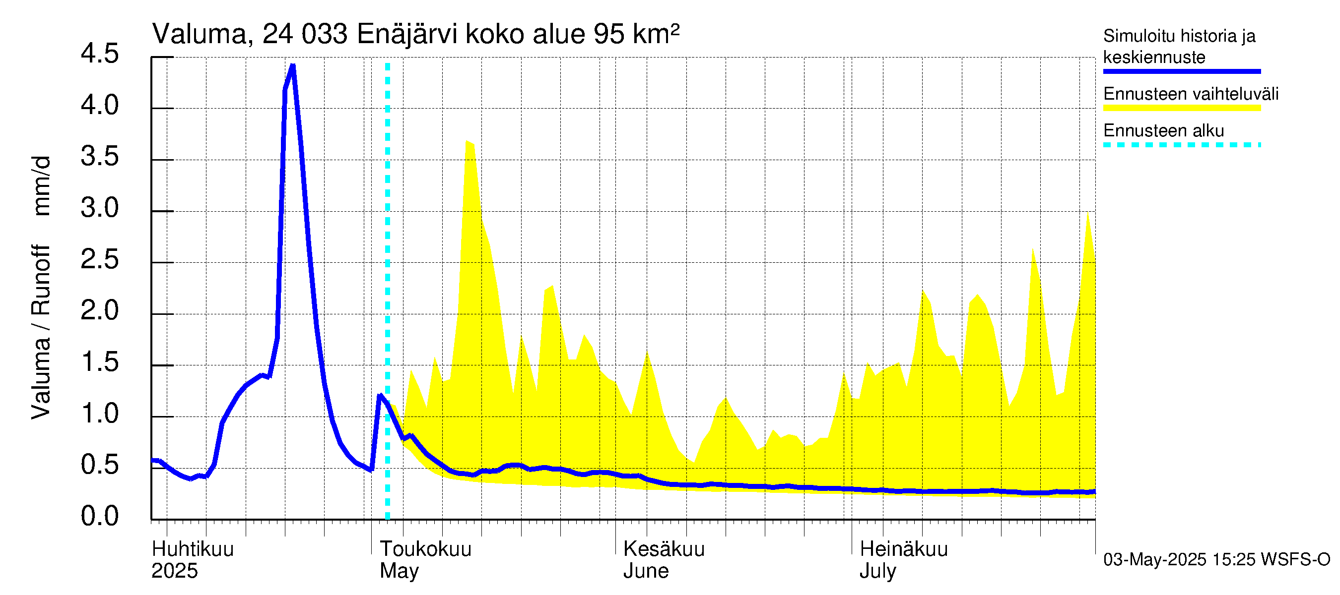 Kiskonjoen vesistöalue - Enäjärvi: Valuma
