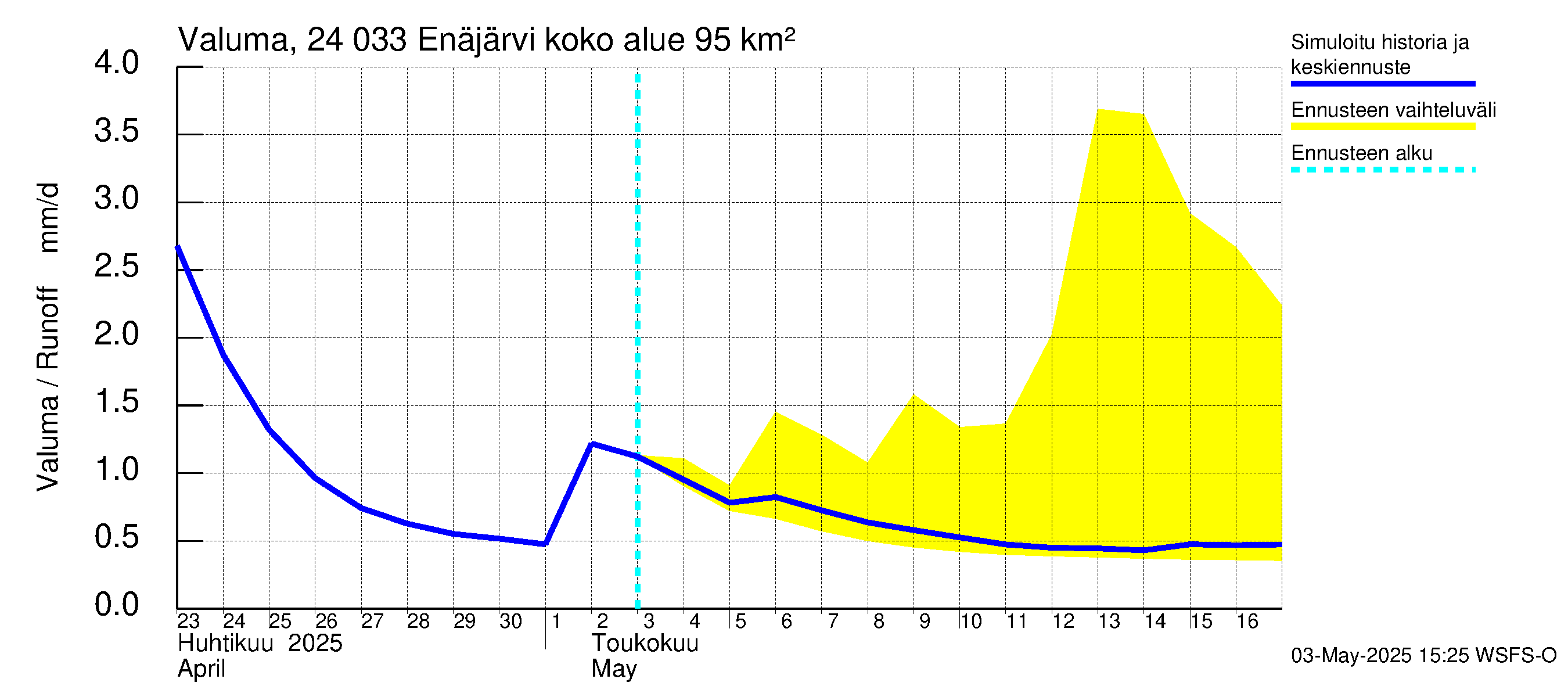 Kiskonjoen vesistöalue - Enäjärvi: Valuma