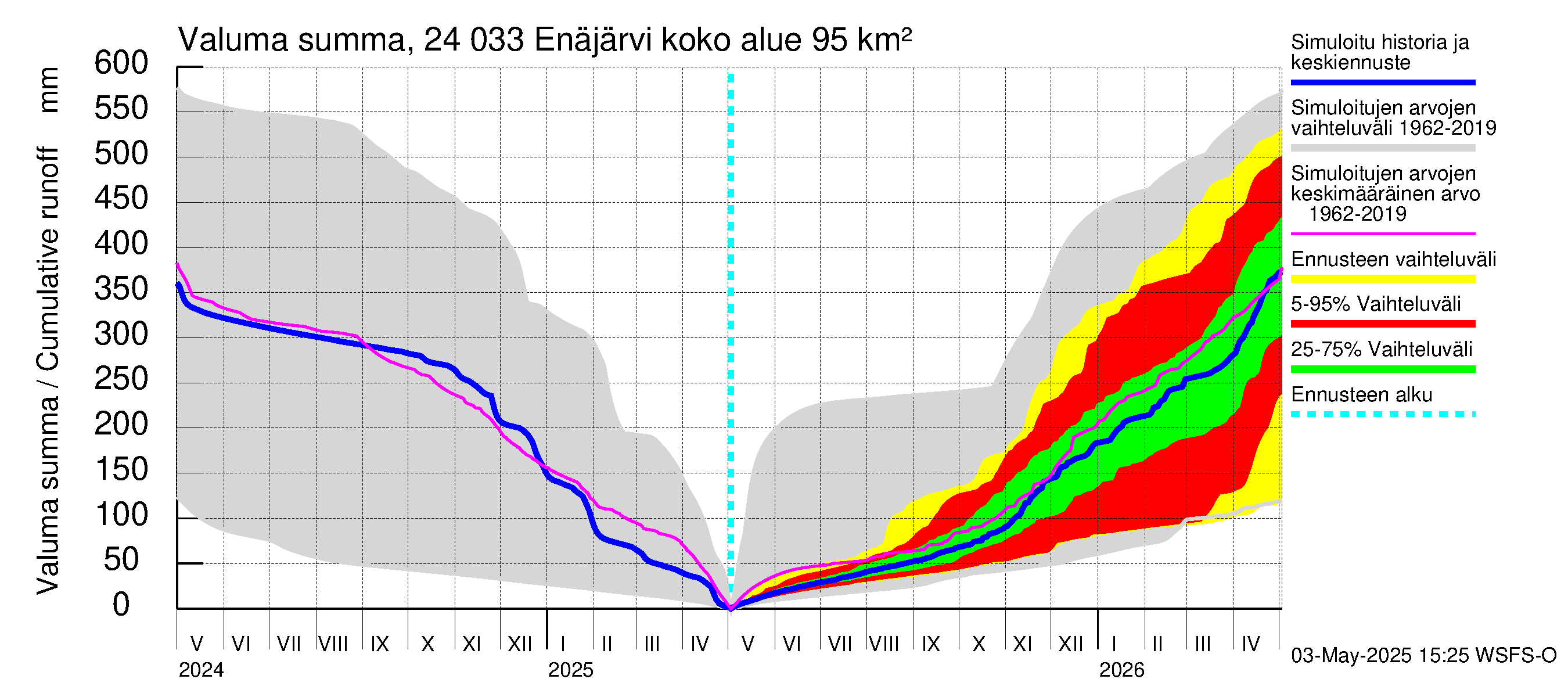 Kiskonjoen vesistöalue - Enäjärvi: Valuma - summa