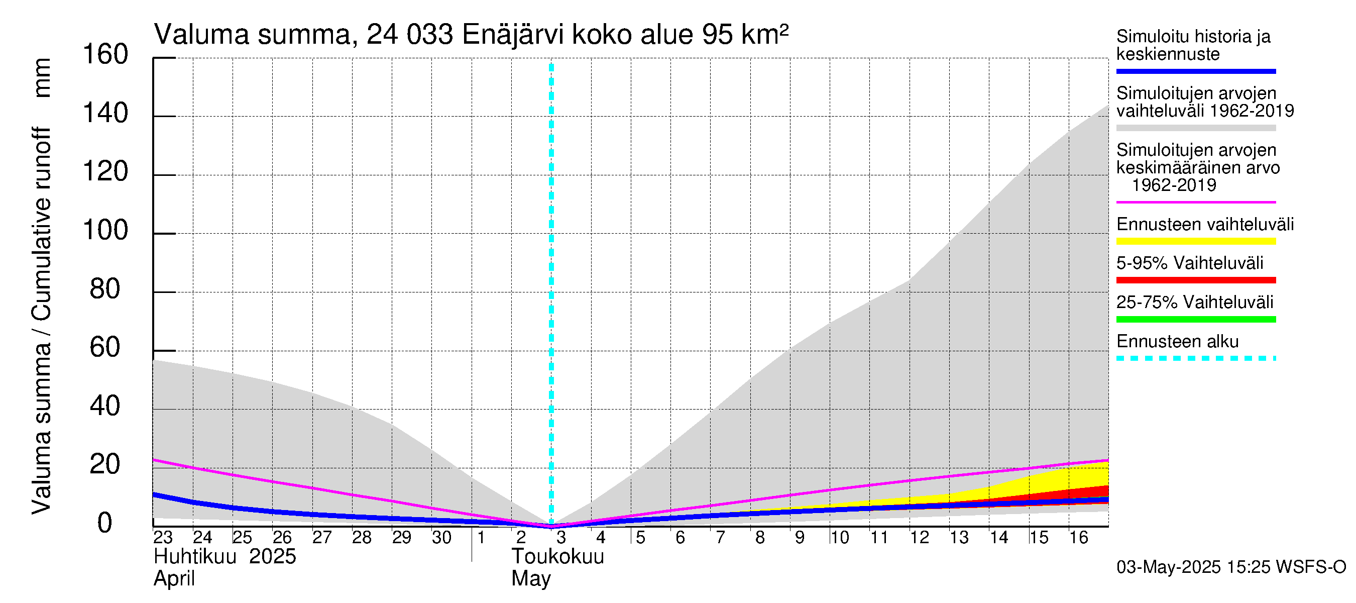 Kiskonjoen vesistöalue - Enäjärvi: Valuma - summa