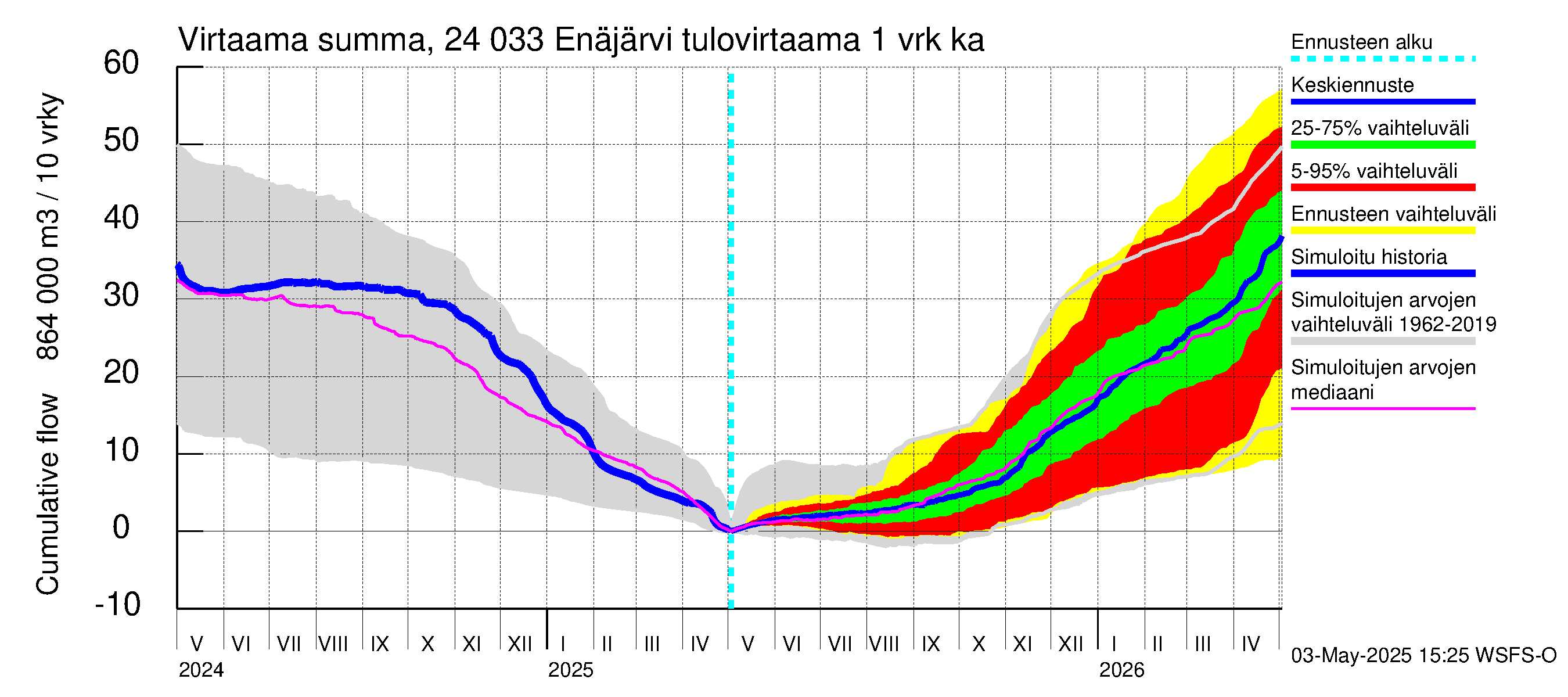 Kiskonjoen vesistöalue - Enäjärvi: Tulovirtaama - summa
