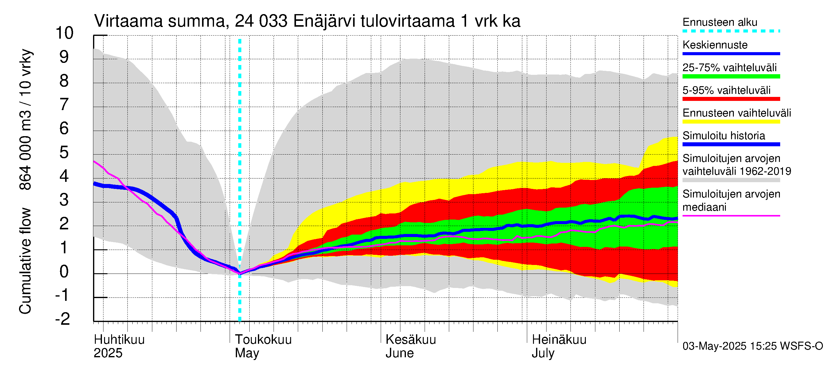 Kiskonjoen vesistöalue - Enäjärvi: Tulovirtaama - summa