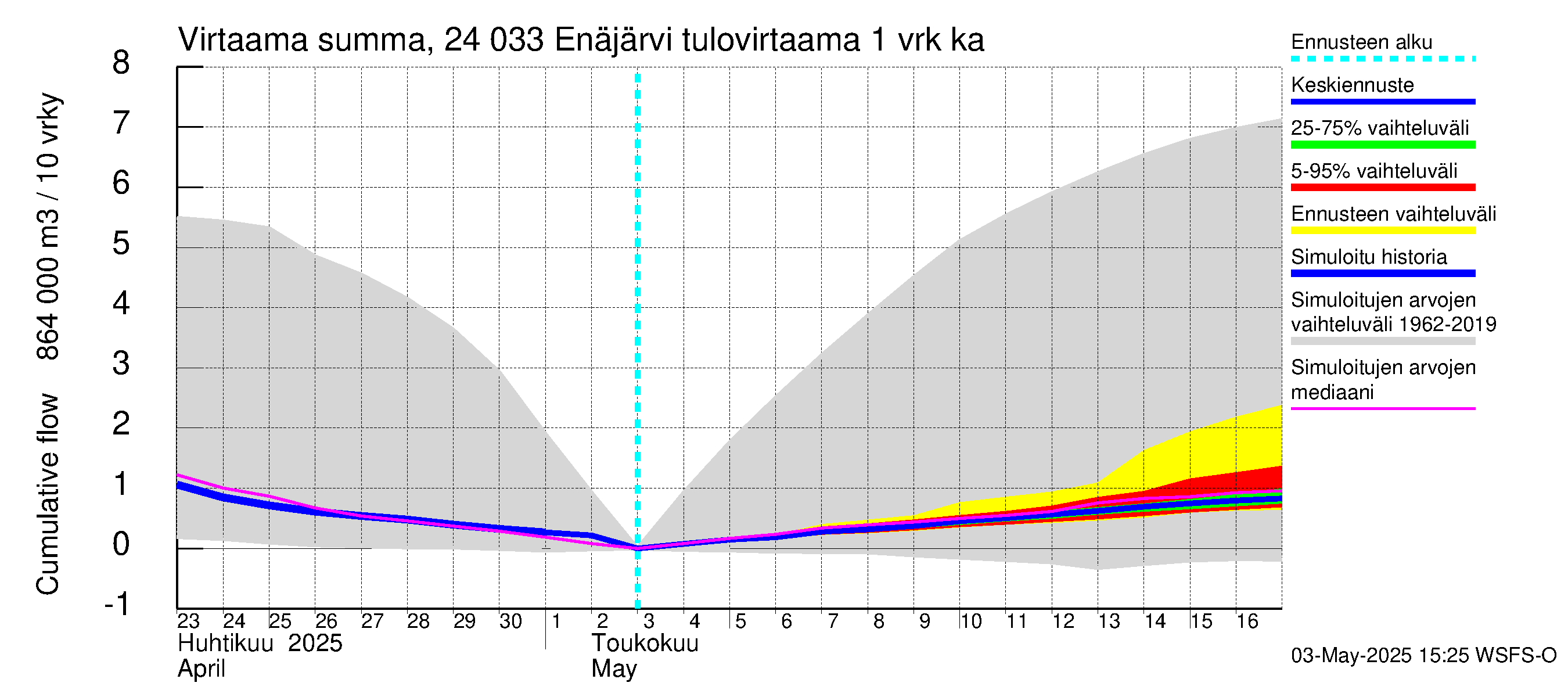 Kiskonjoen vesistöalue - Enäjärvi: Tulovirtaama - summa